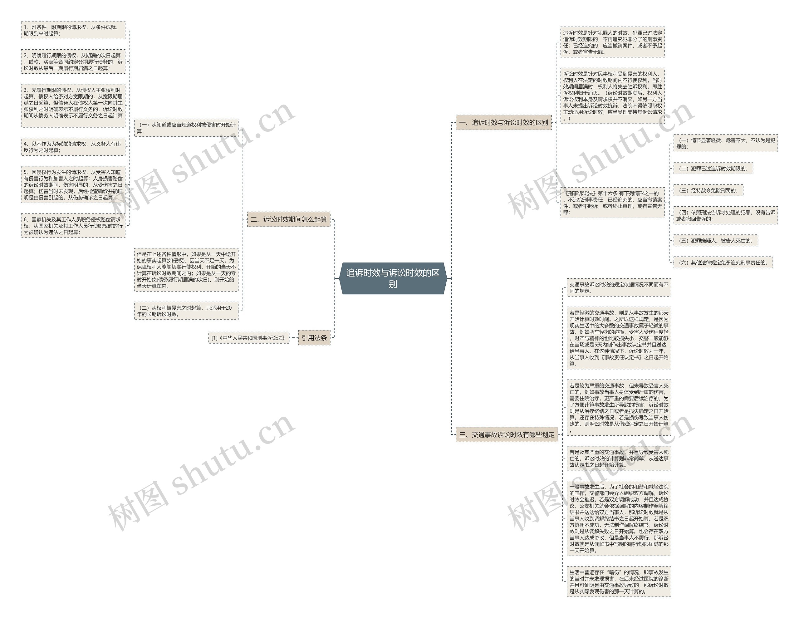 追诉时效与诉讼时效的区别思维导图