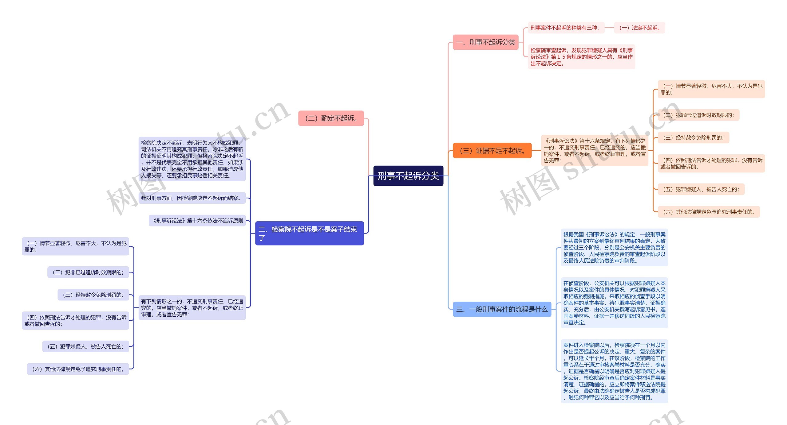 刑事不起诉分类思维导图