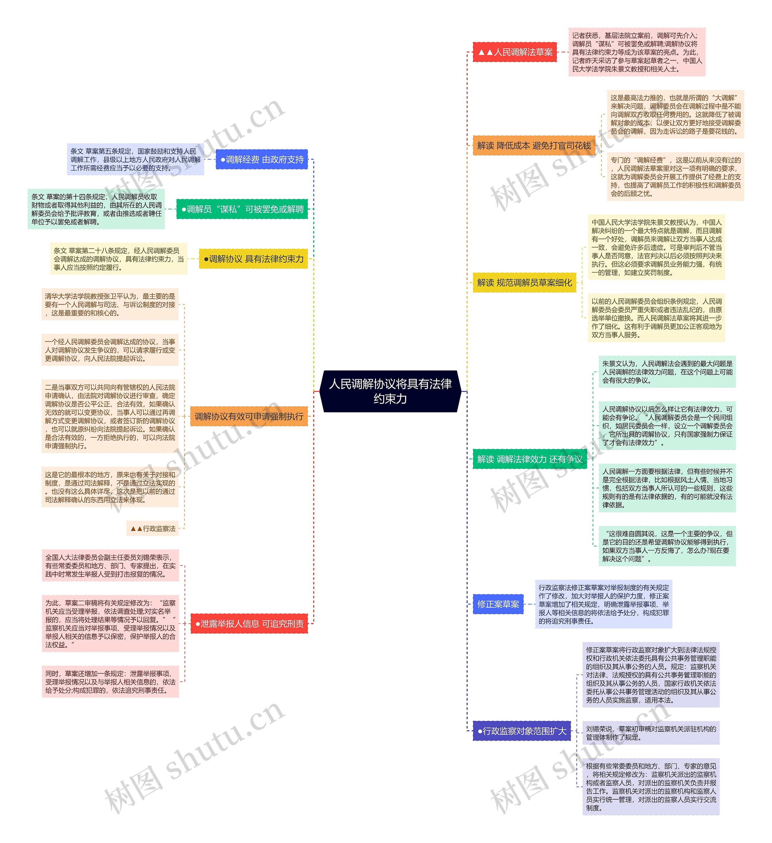 人民调解协议将具有法律约束力思维导图