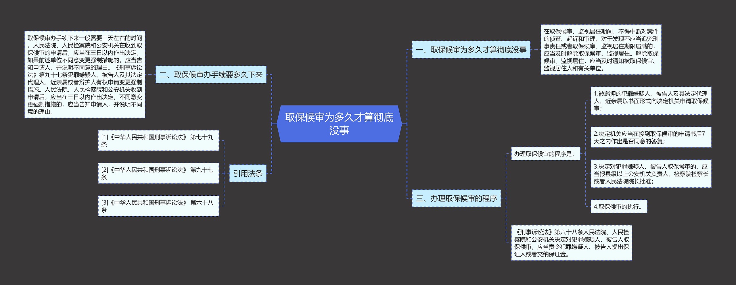 取保候审为多久才算彻底没事思维导图