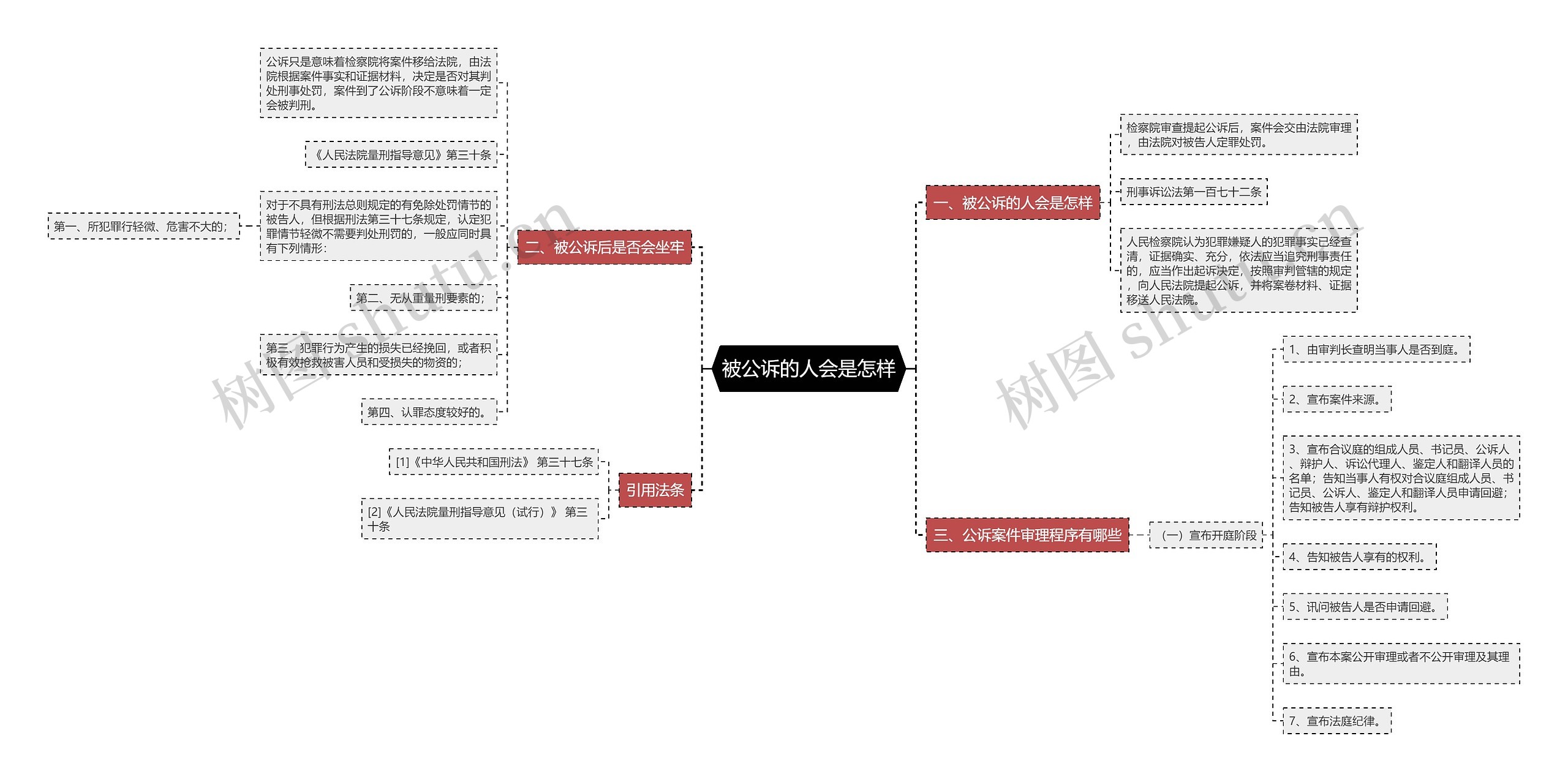 被公诉的人会是怎样思维导图