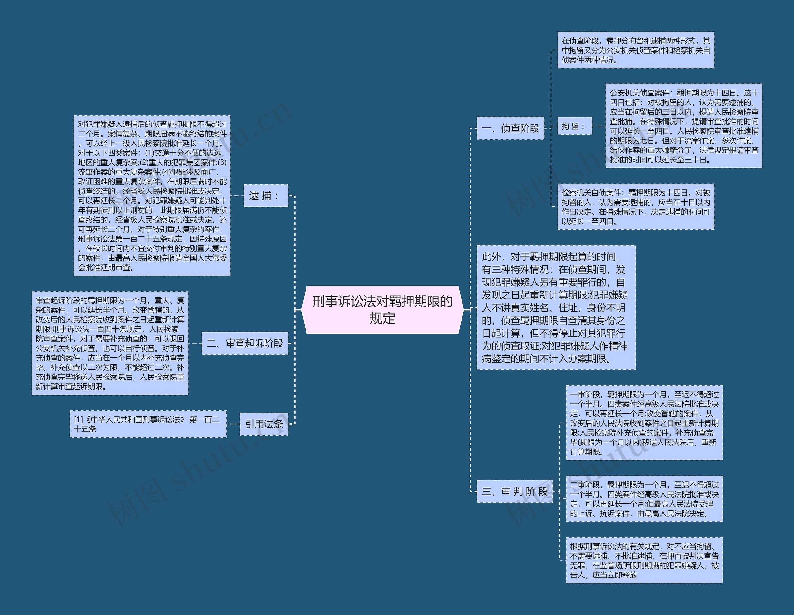 刑事诉讼法对羁押期限的规定思维导图