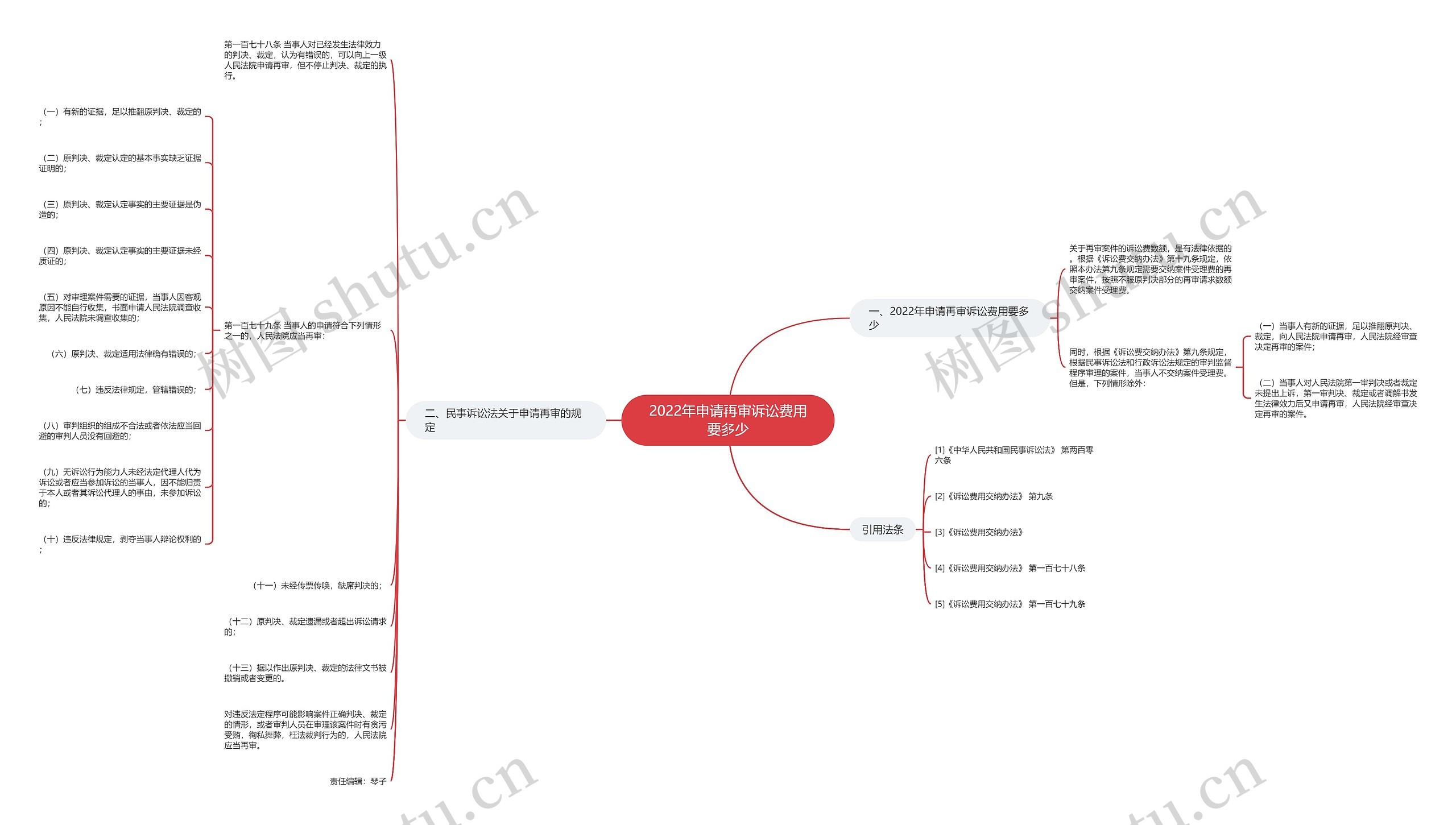 2022年申请再审诉讼费用要多少思维导图