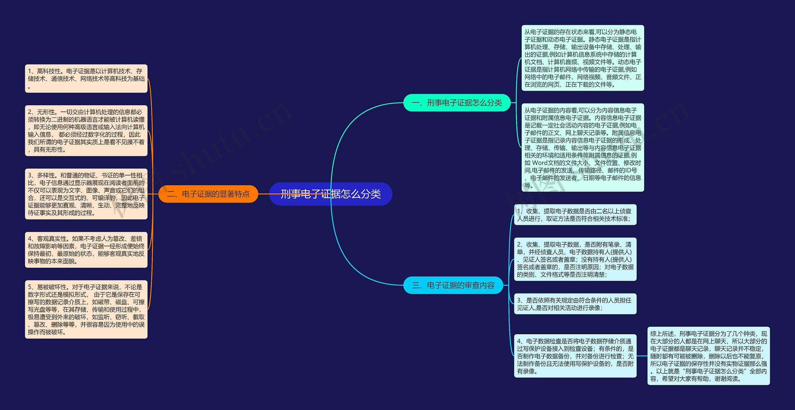 刑事电子证据怎么分类思维导图