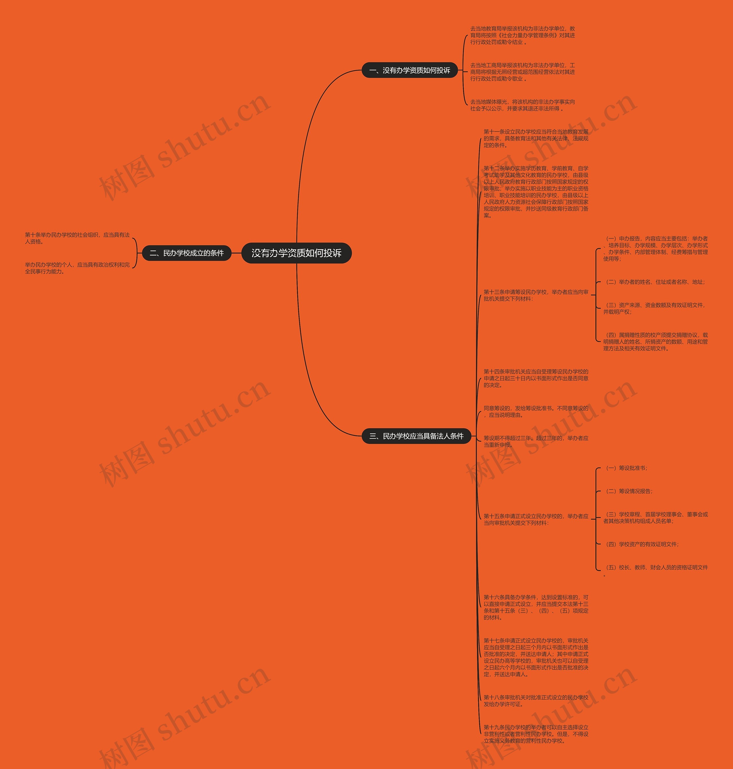 没有办学资质如何投诉思维导图