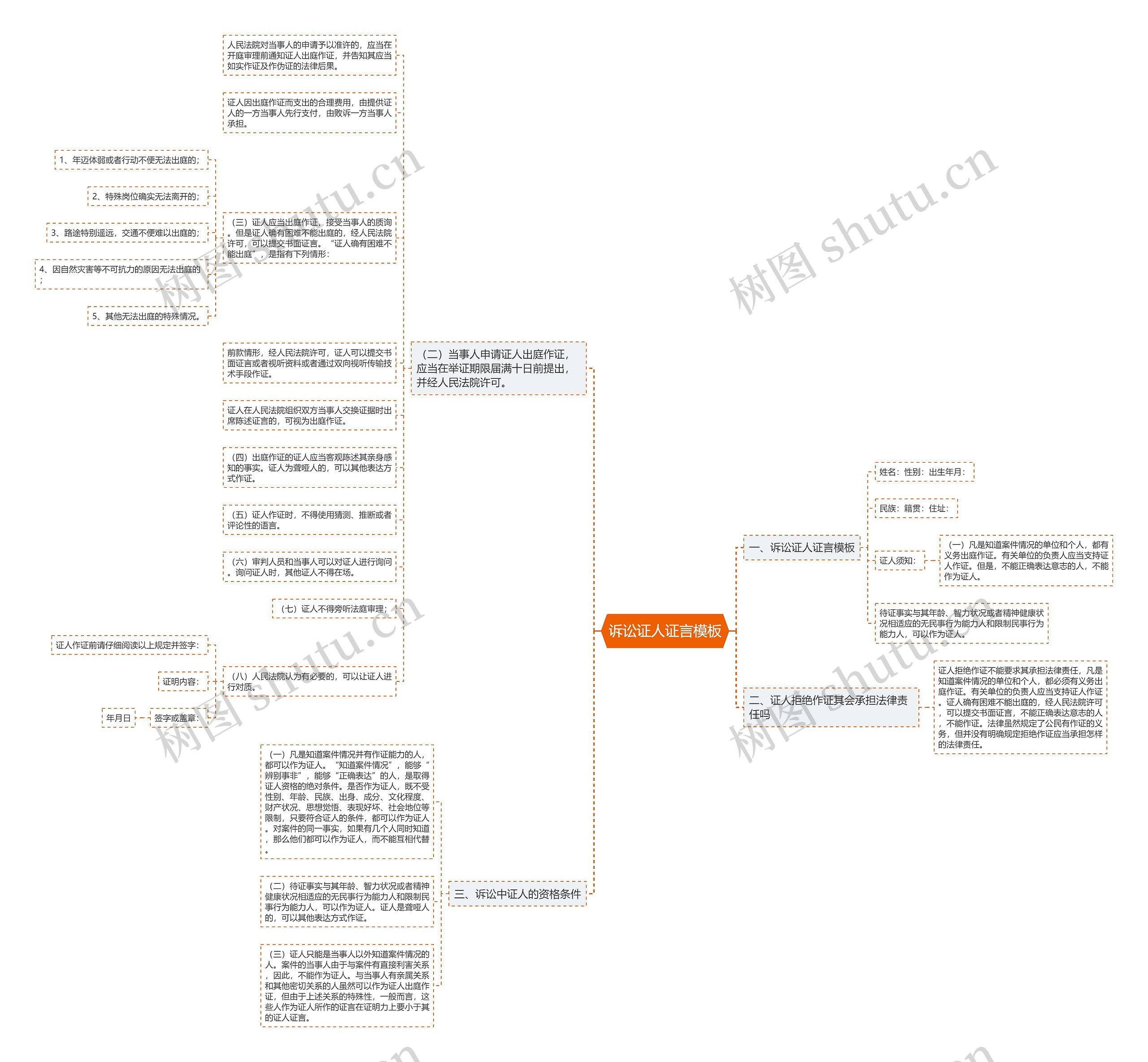 诉讼证人证言思维导图