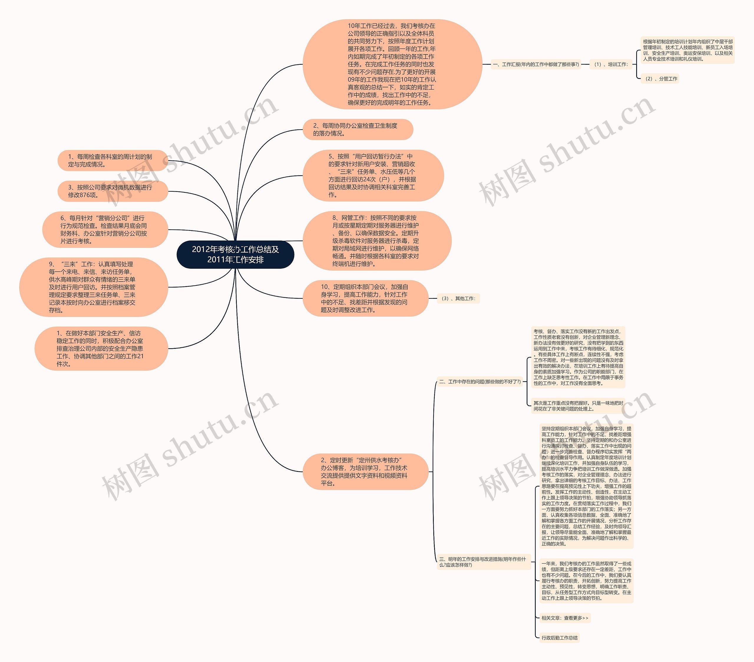 2012年考核办工作总结及2011年工作安排思维导图