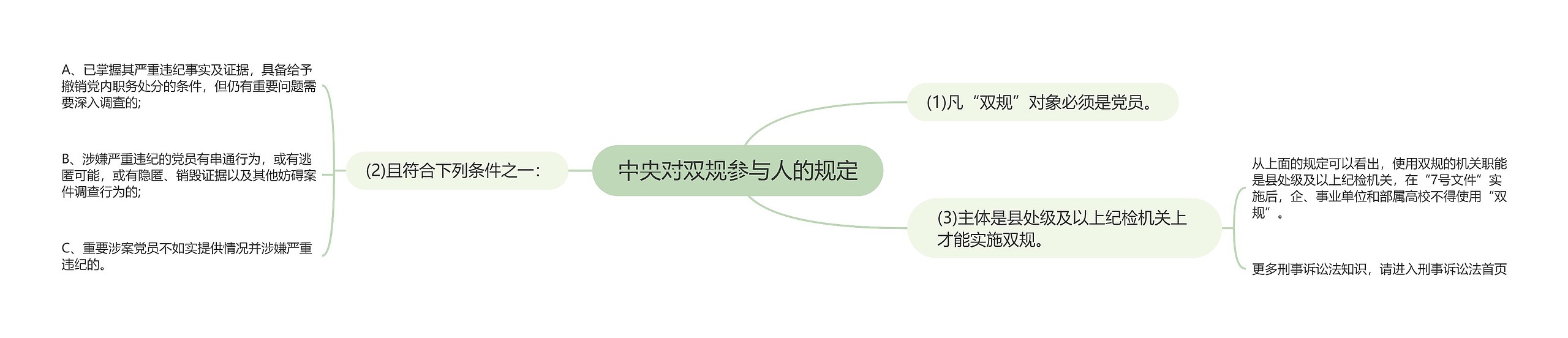 中央对双规参与人的规定
