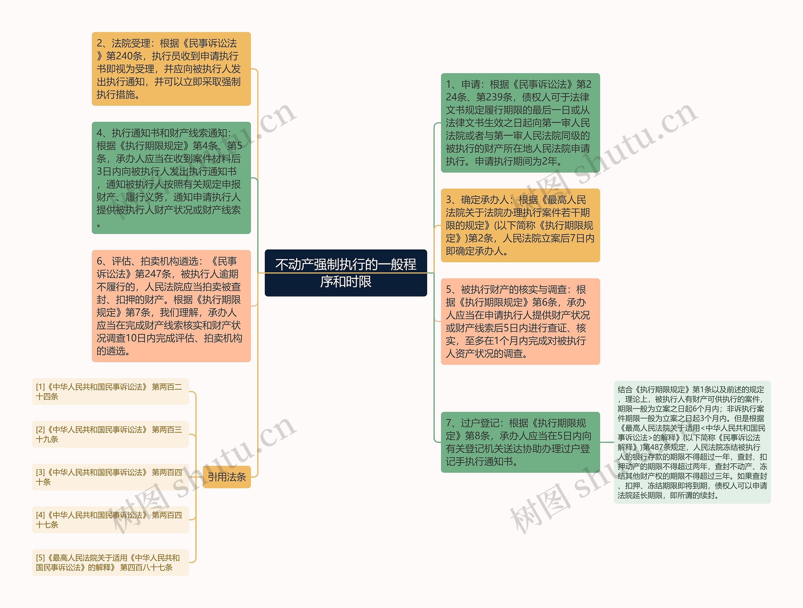 不动产强制执行的一般程序和时限思维导图