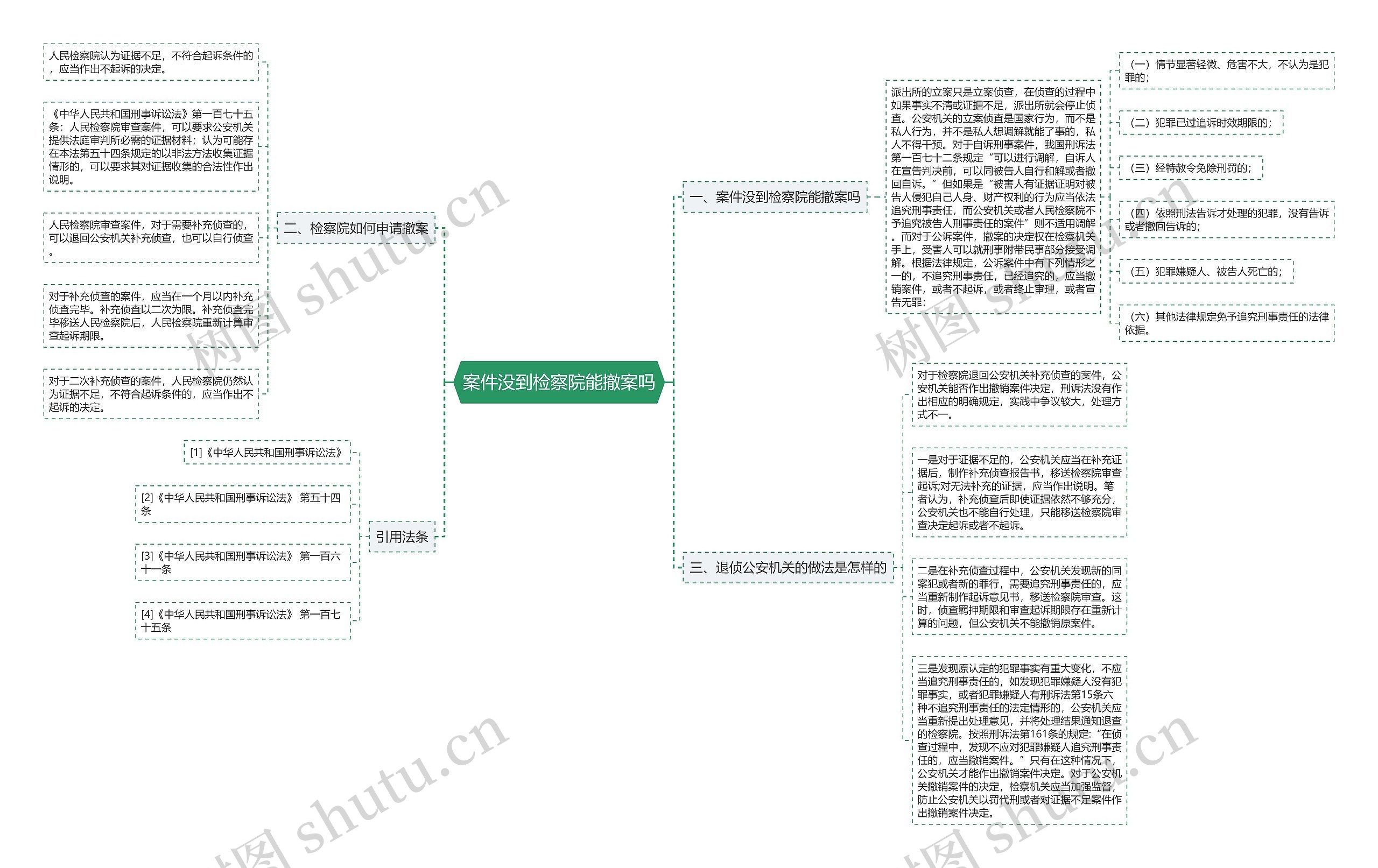 案件没到检察院能撤案吗思维导图