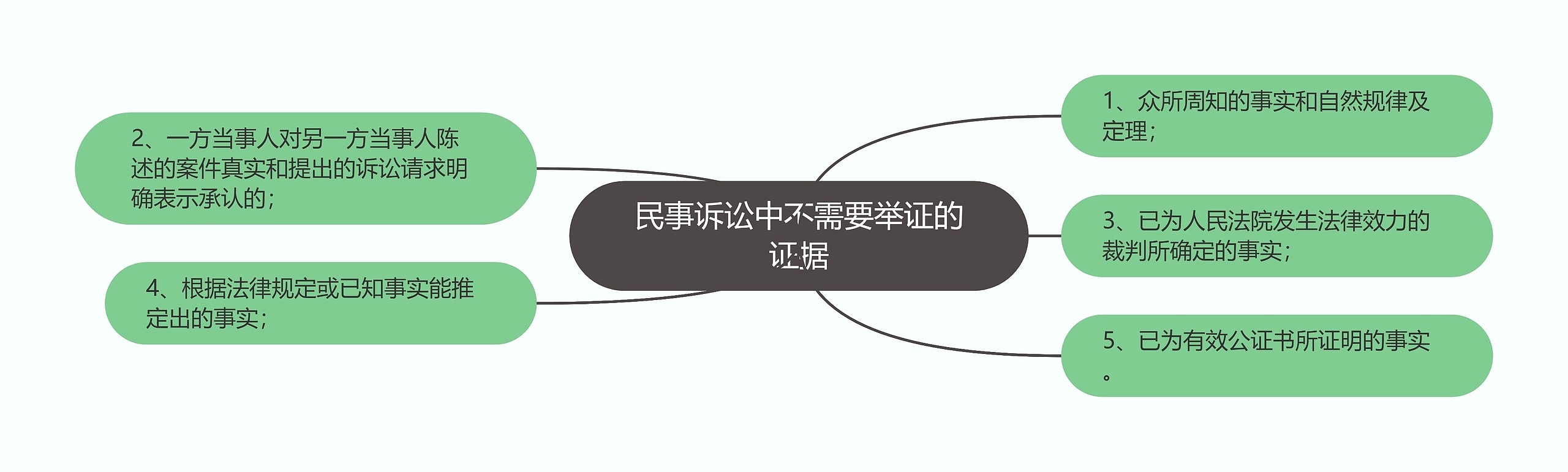 民事诉讼中不需要举证的证据思维导图