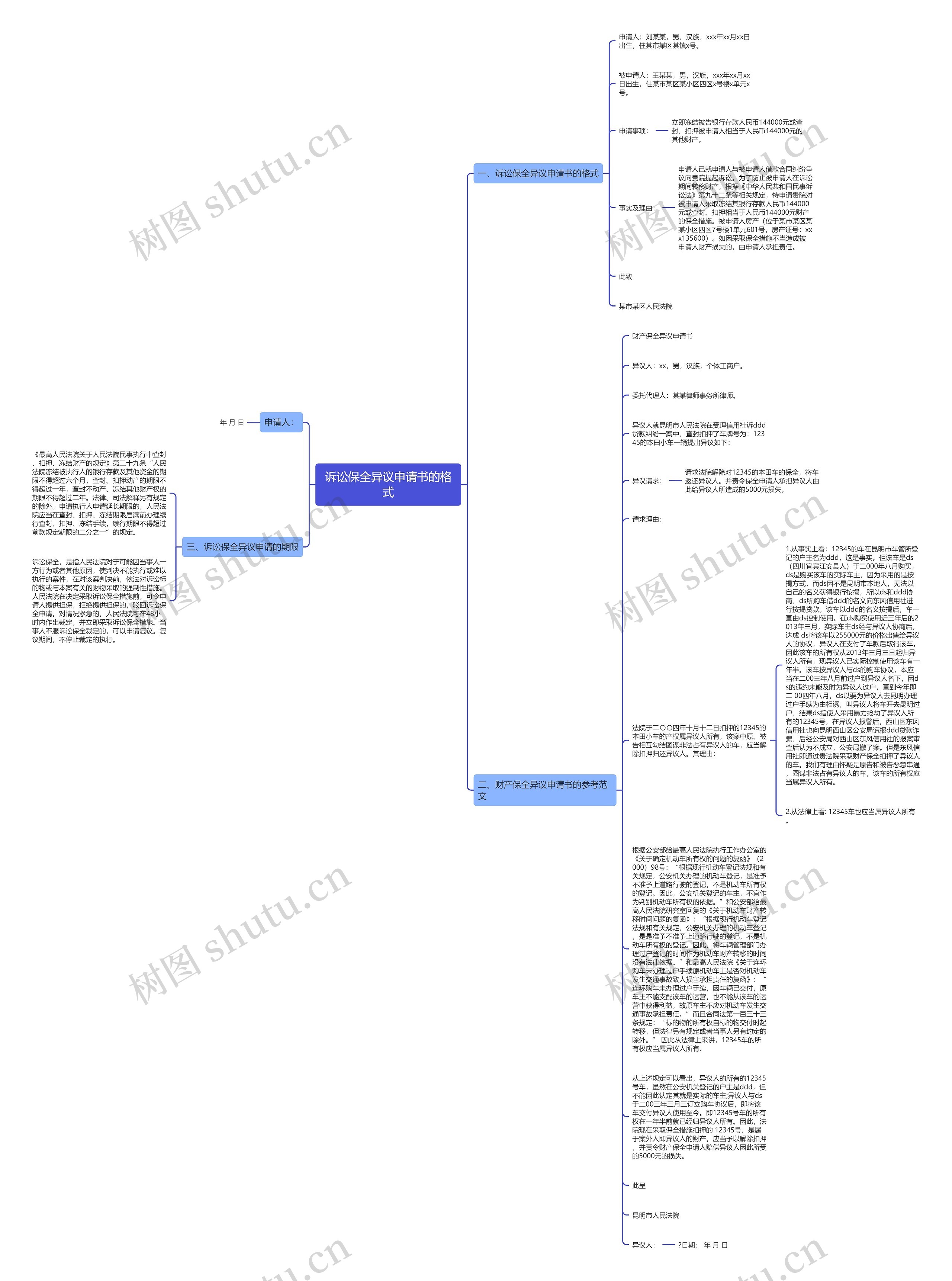 诉讼保全异议申请书的格式思维导图