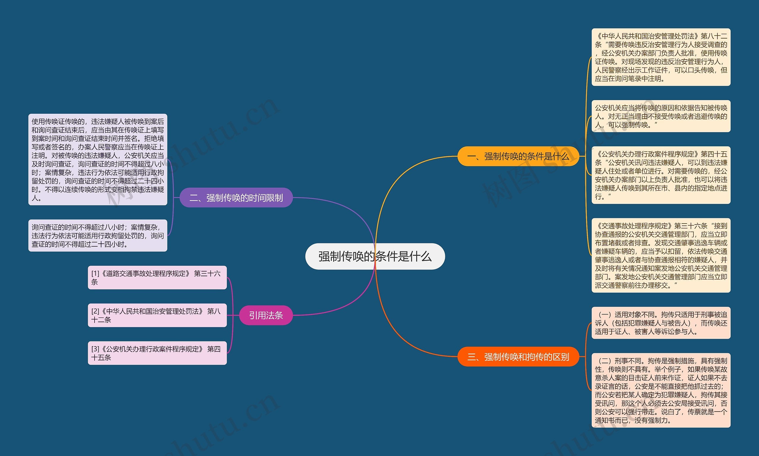 强制传唤的条件是什么思维导图