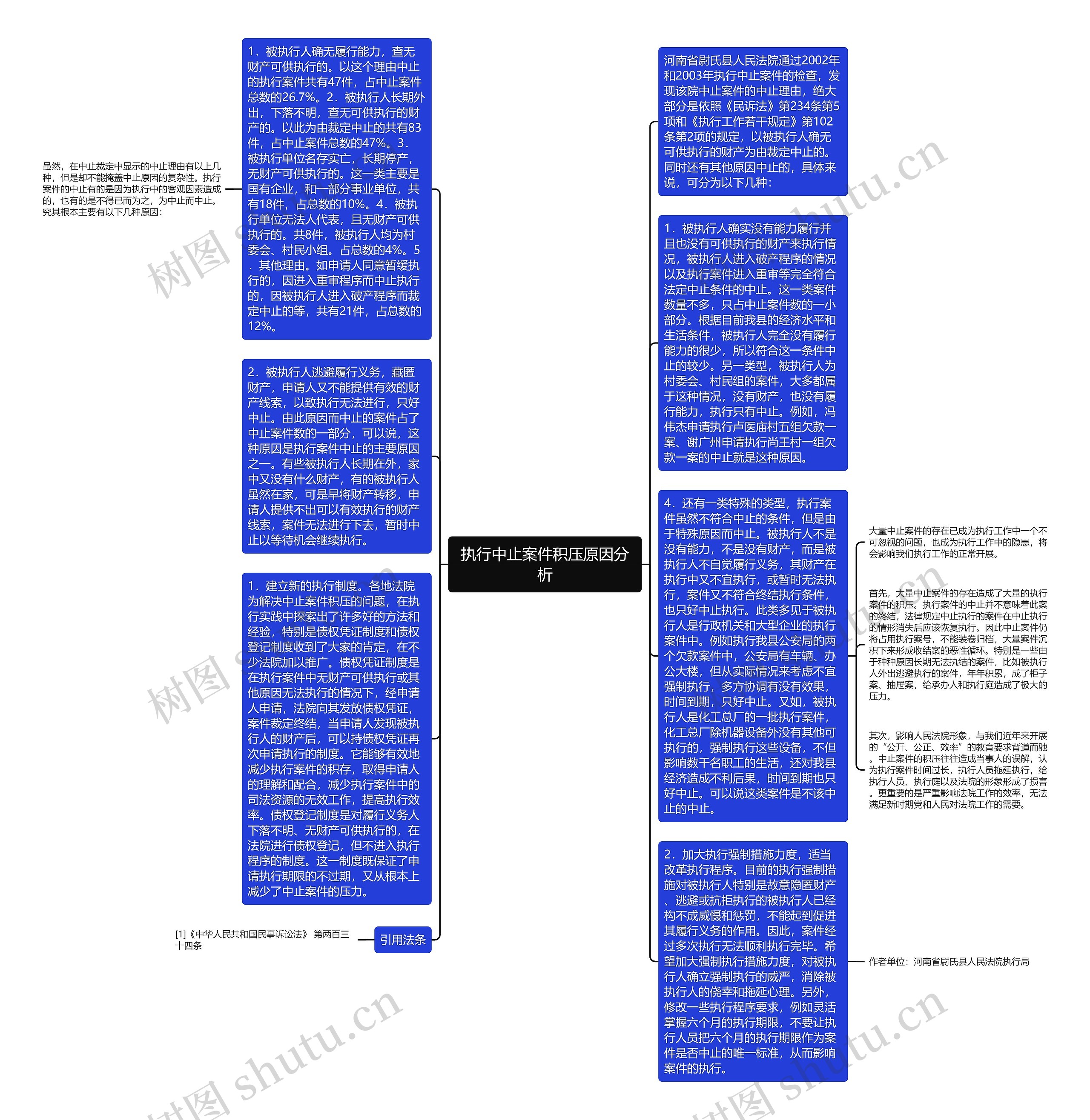 执行中止案件积压原因分析思维导图