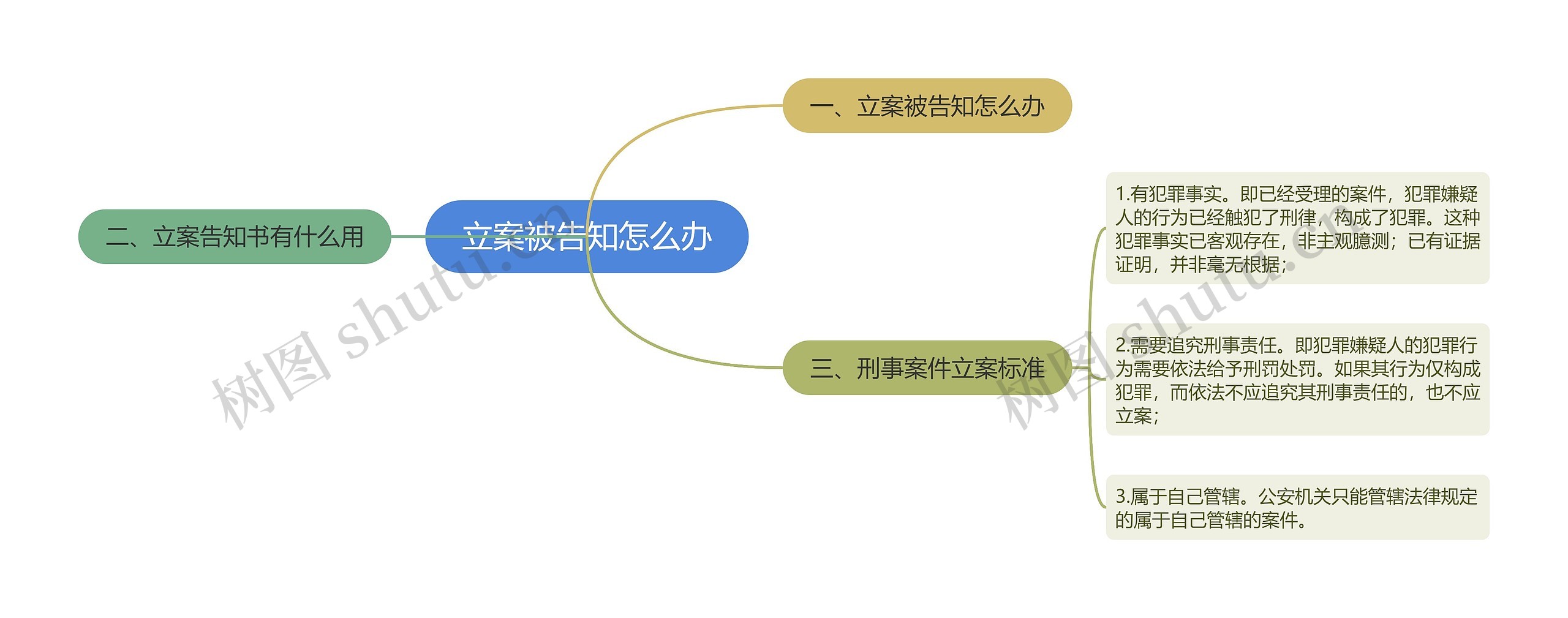 立案被告知怎么办