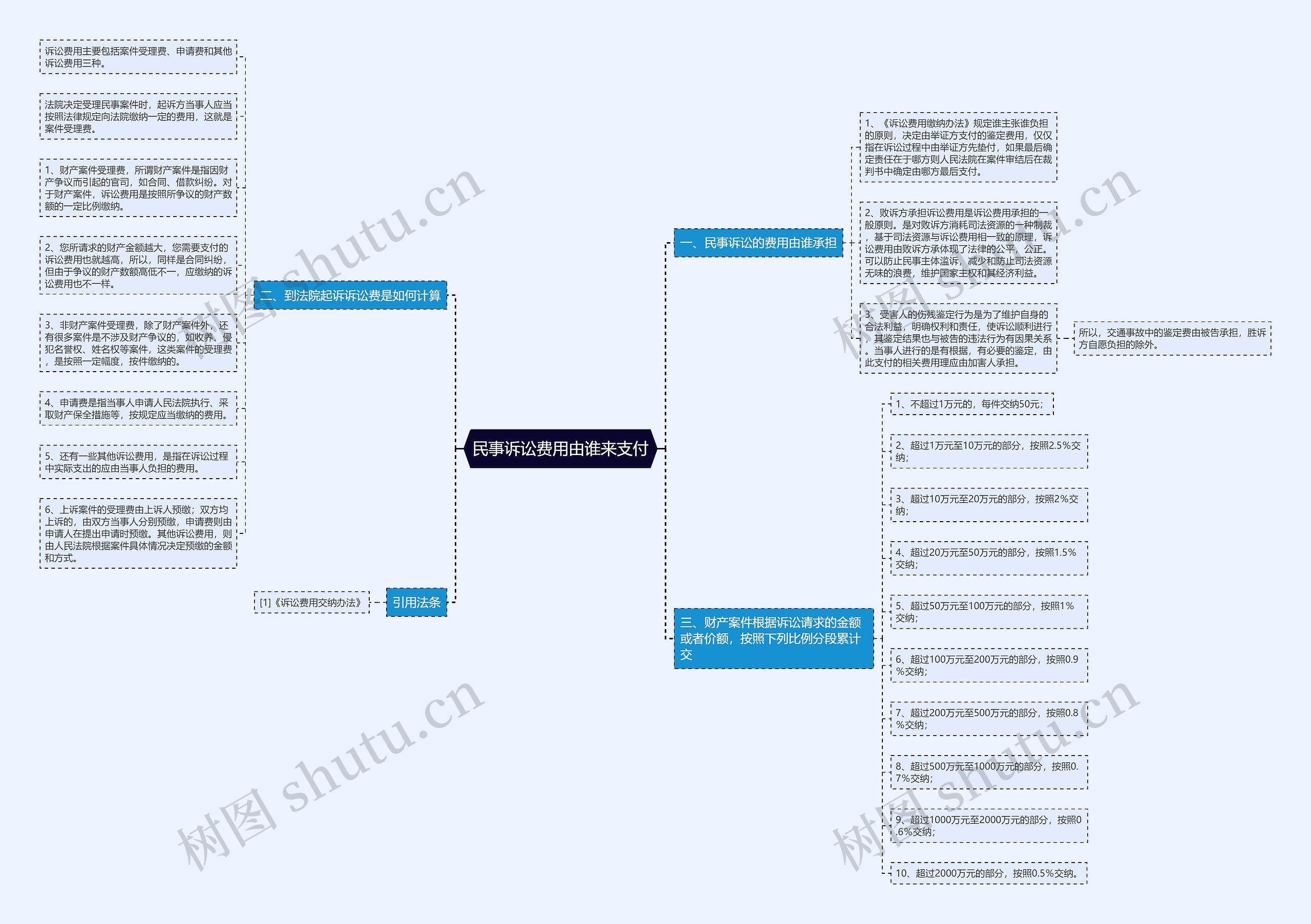 民事诉讼费用由谁来支付思维导图