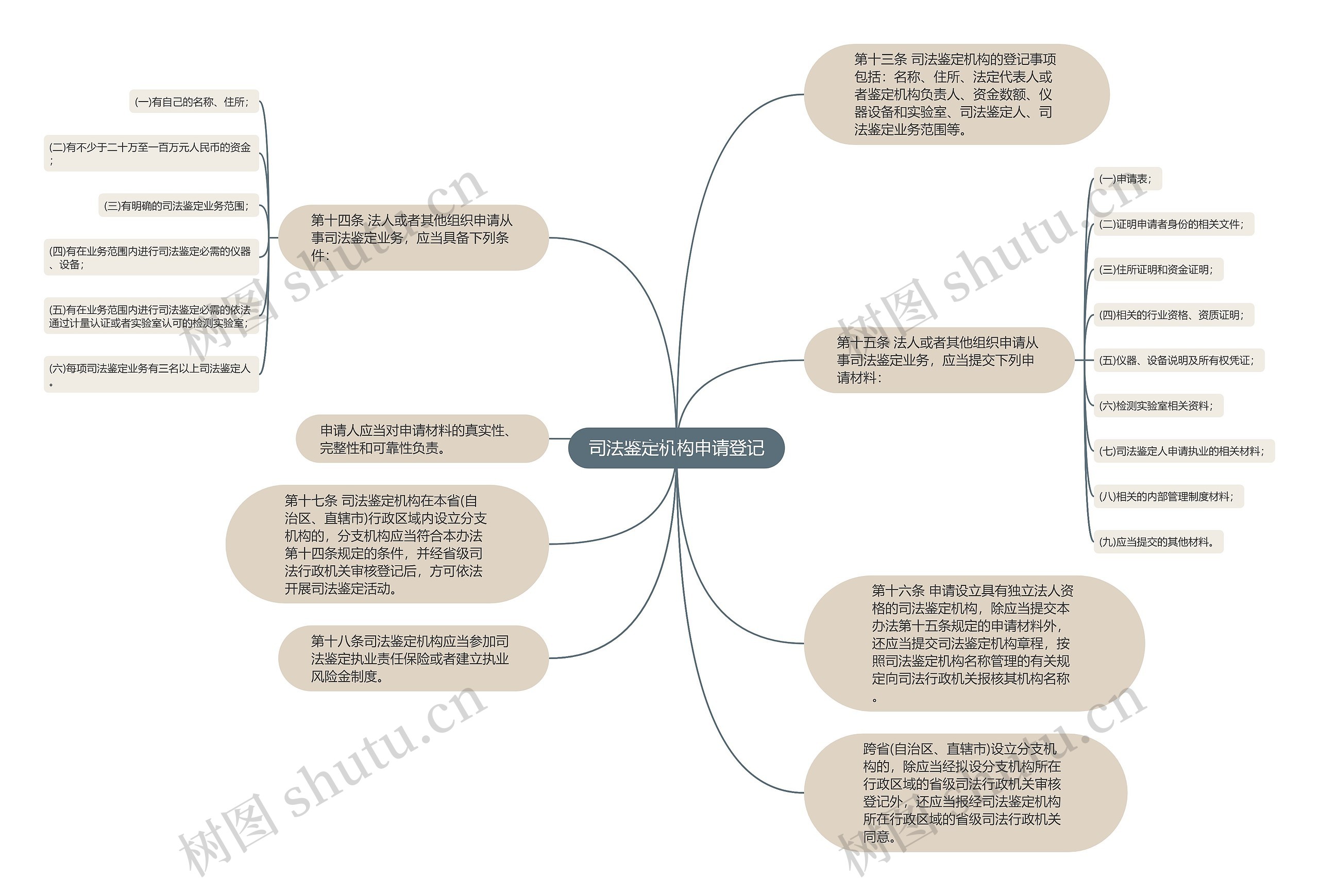 司法鉴定机构申请登记思维导图