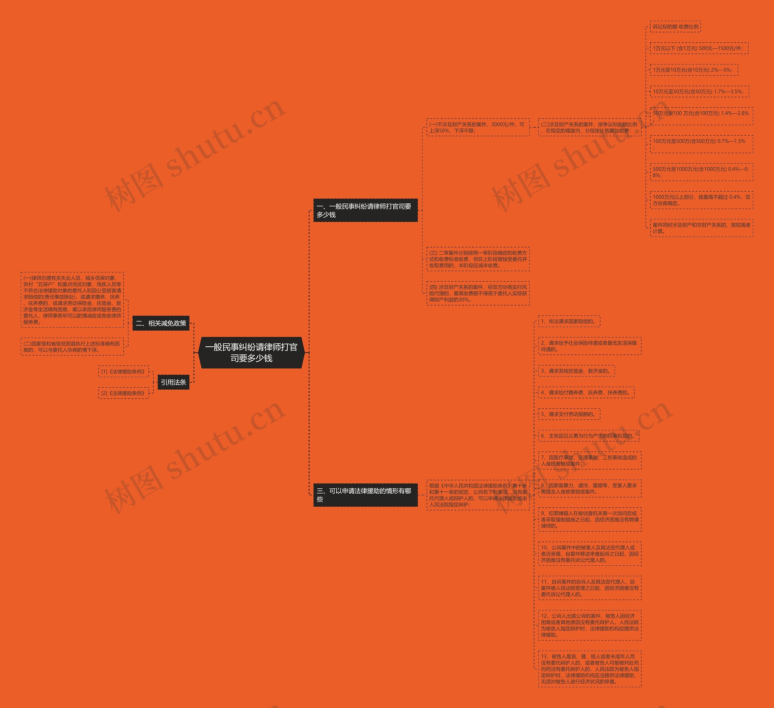 一般民事纠纷请律师打官司要多少钱思维导图
