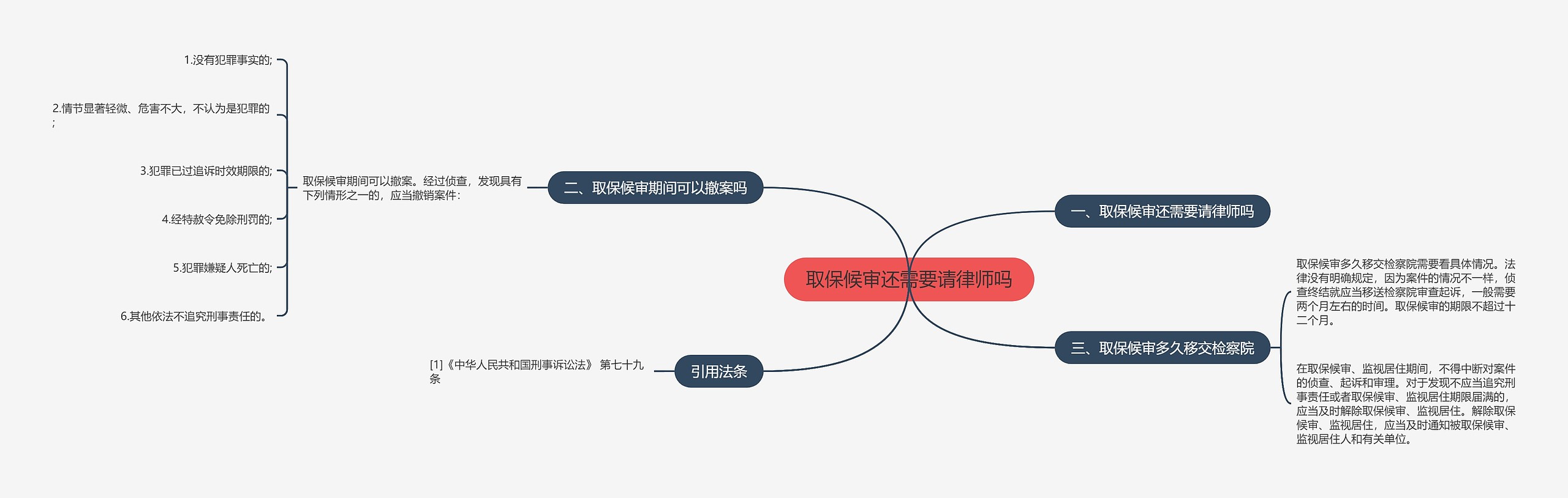 取保候审还需要请律师吗思维导图