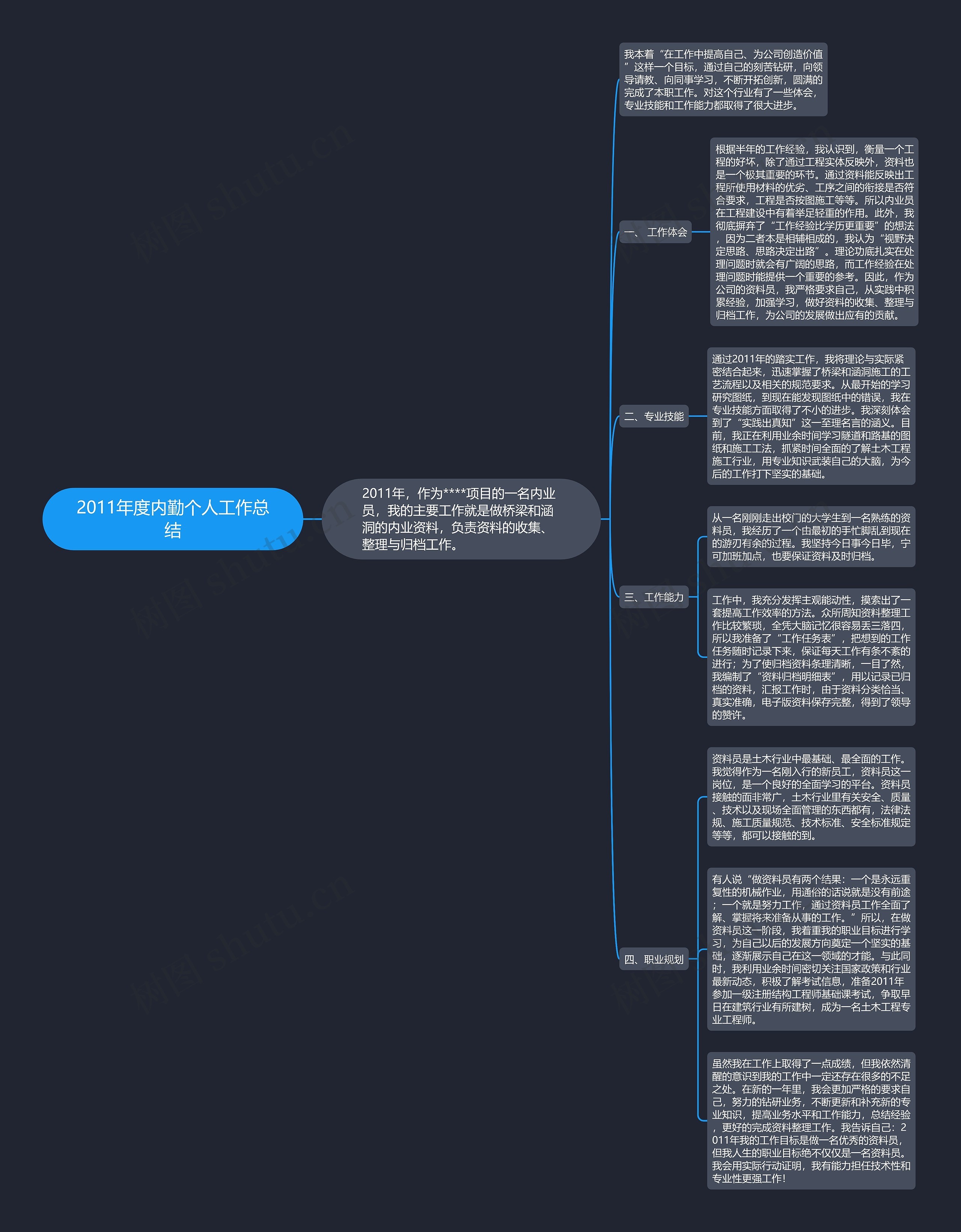 2011年度内勤个人工作总结思维导图