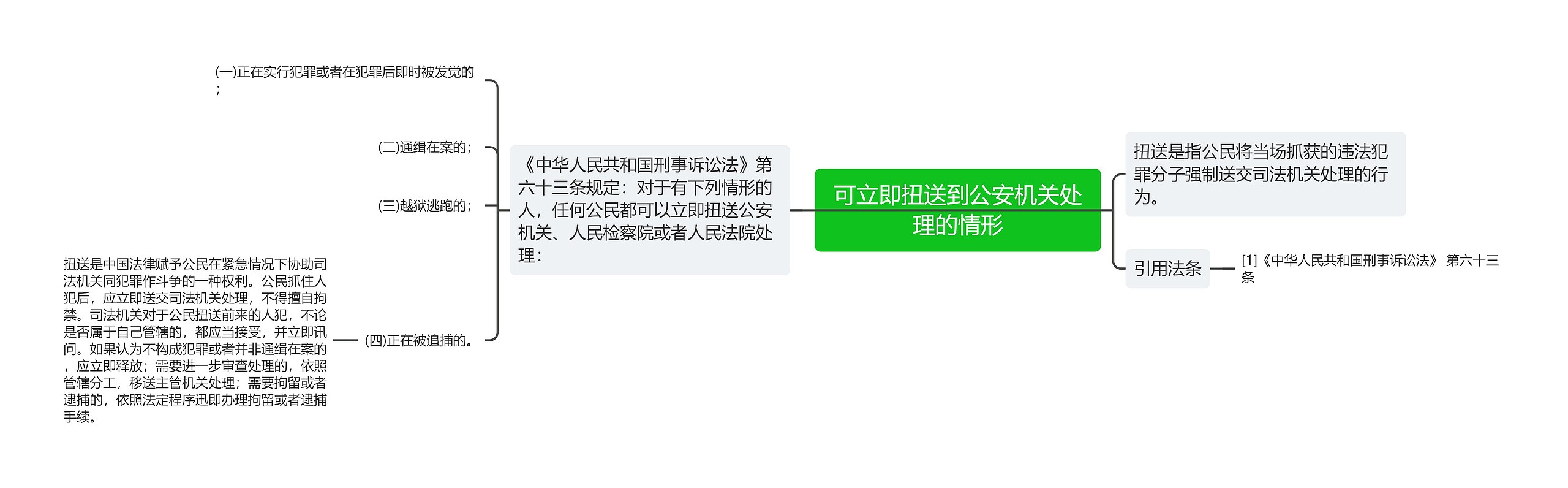 可立即扭送到公安机关处理的情形思维导图