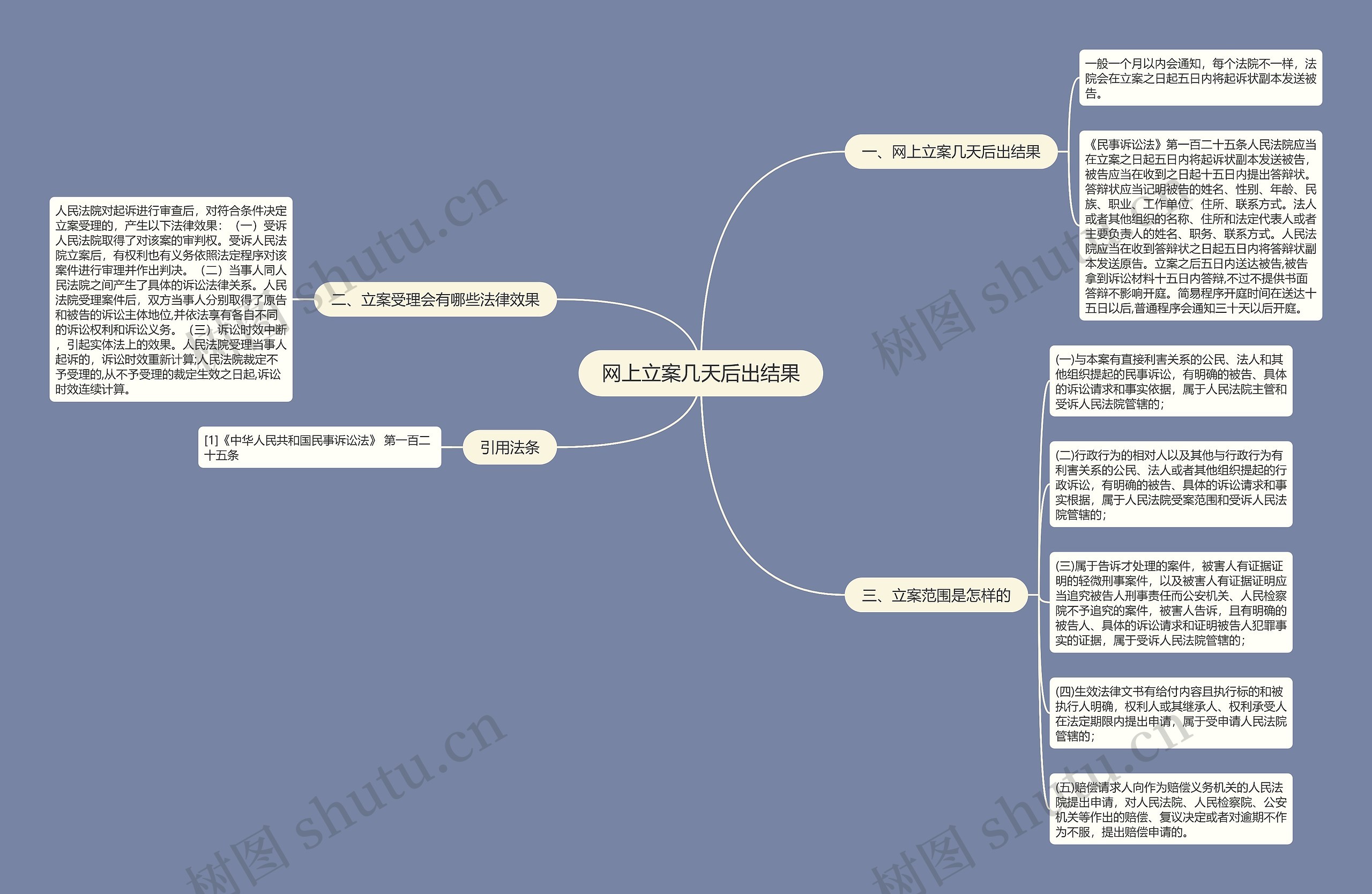 网上立案几天后出结果思维导图