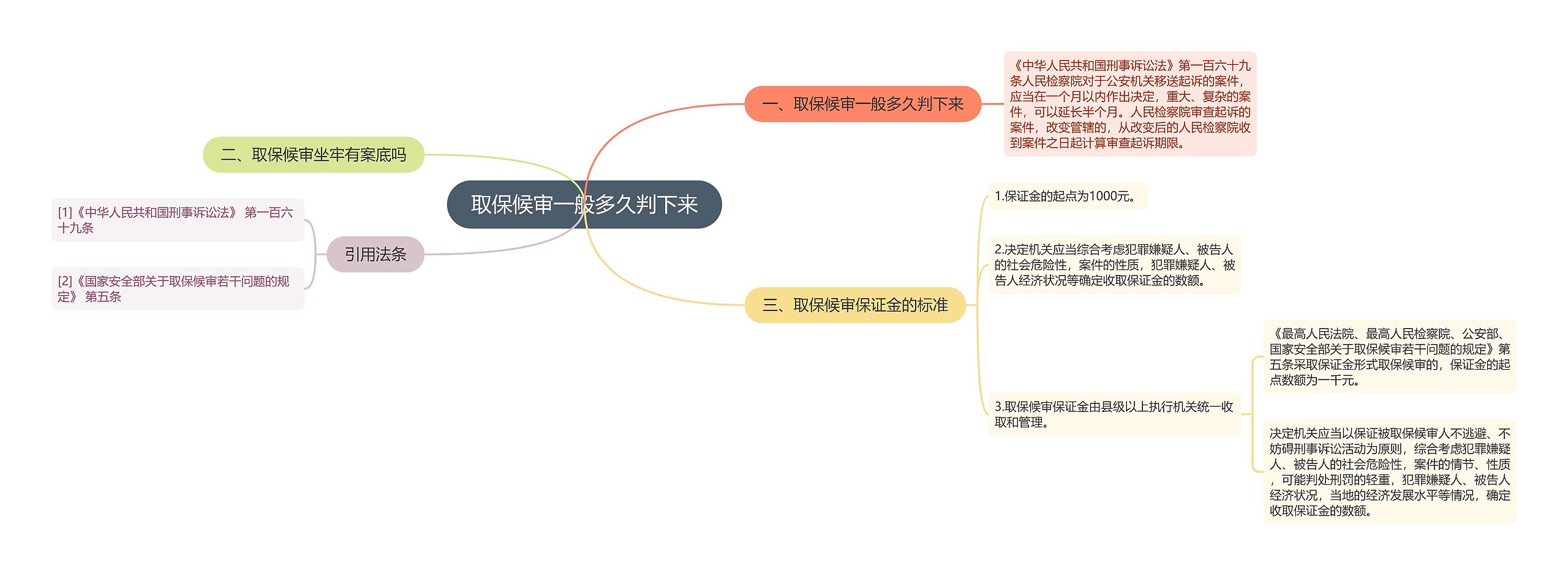 取保候审一般多久判下来思维导图