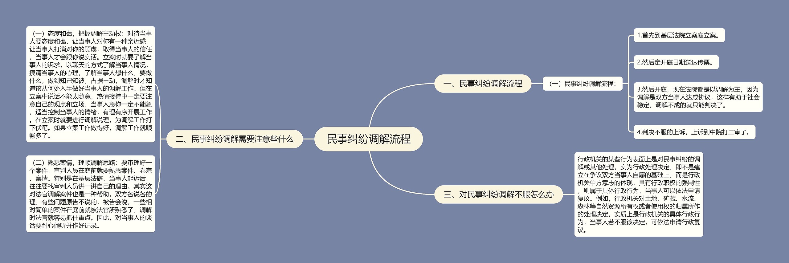 民事纠纷调解流程