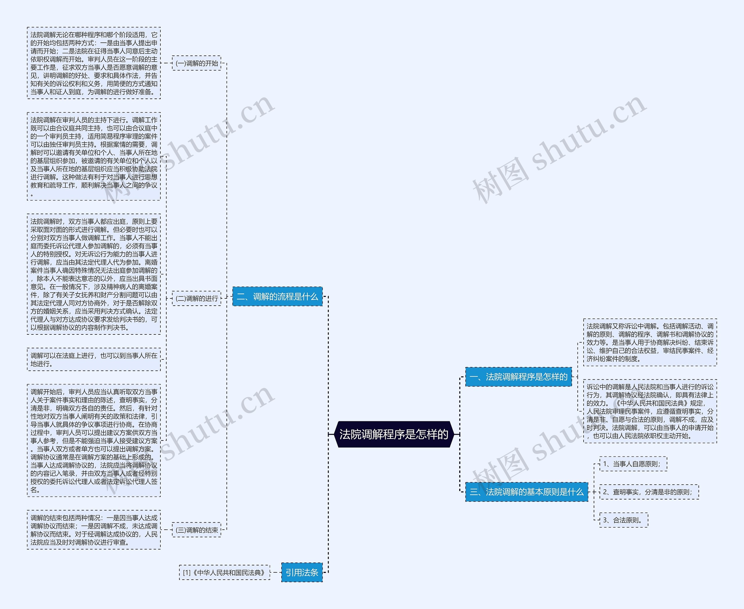 法院调解程序是怎样的思维导图高清图 法院调解程序是怎样的思维导图