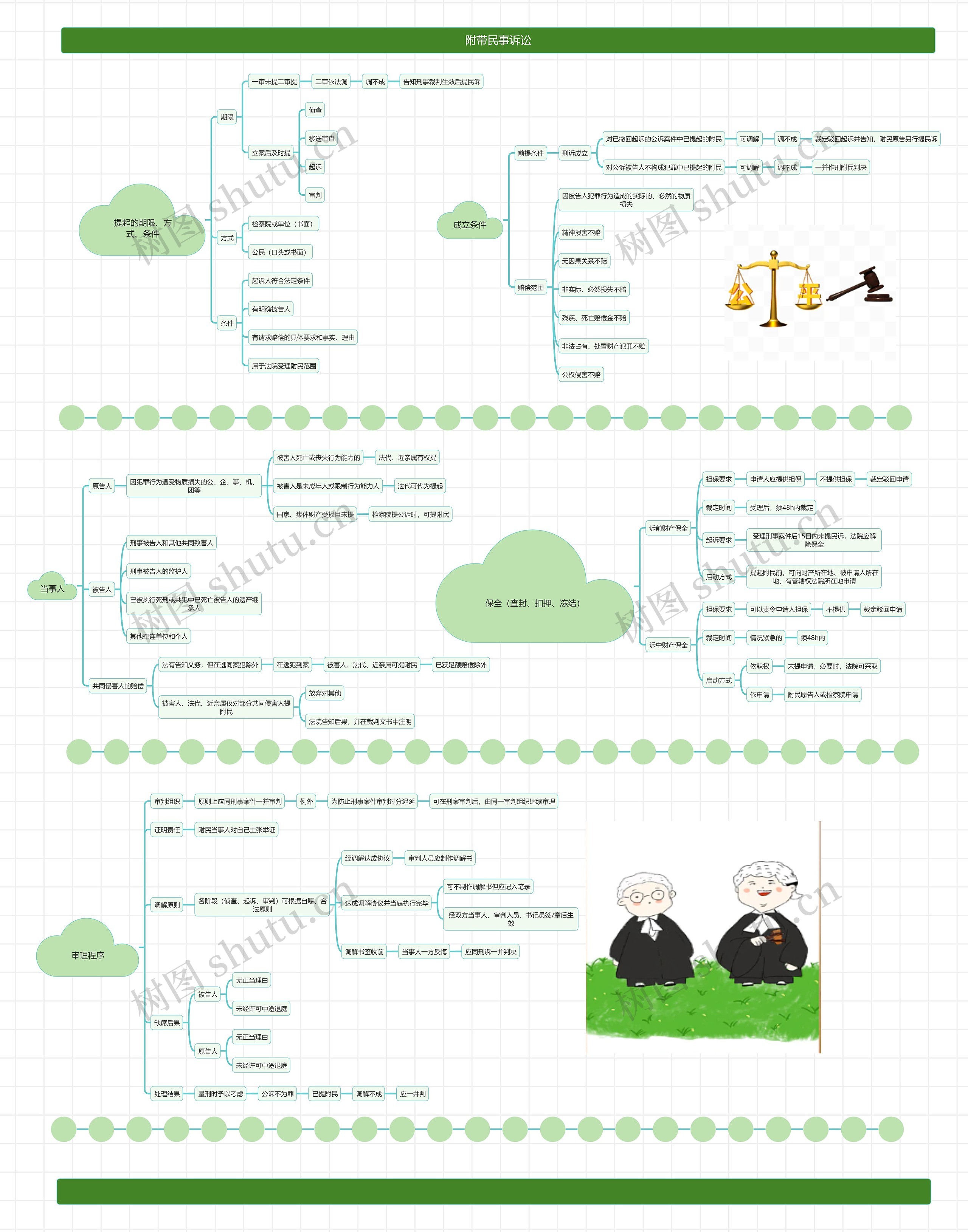 附带民事诉讼思维导图