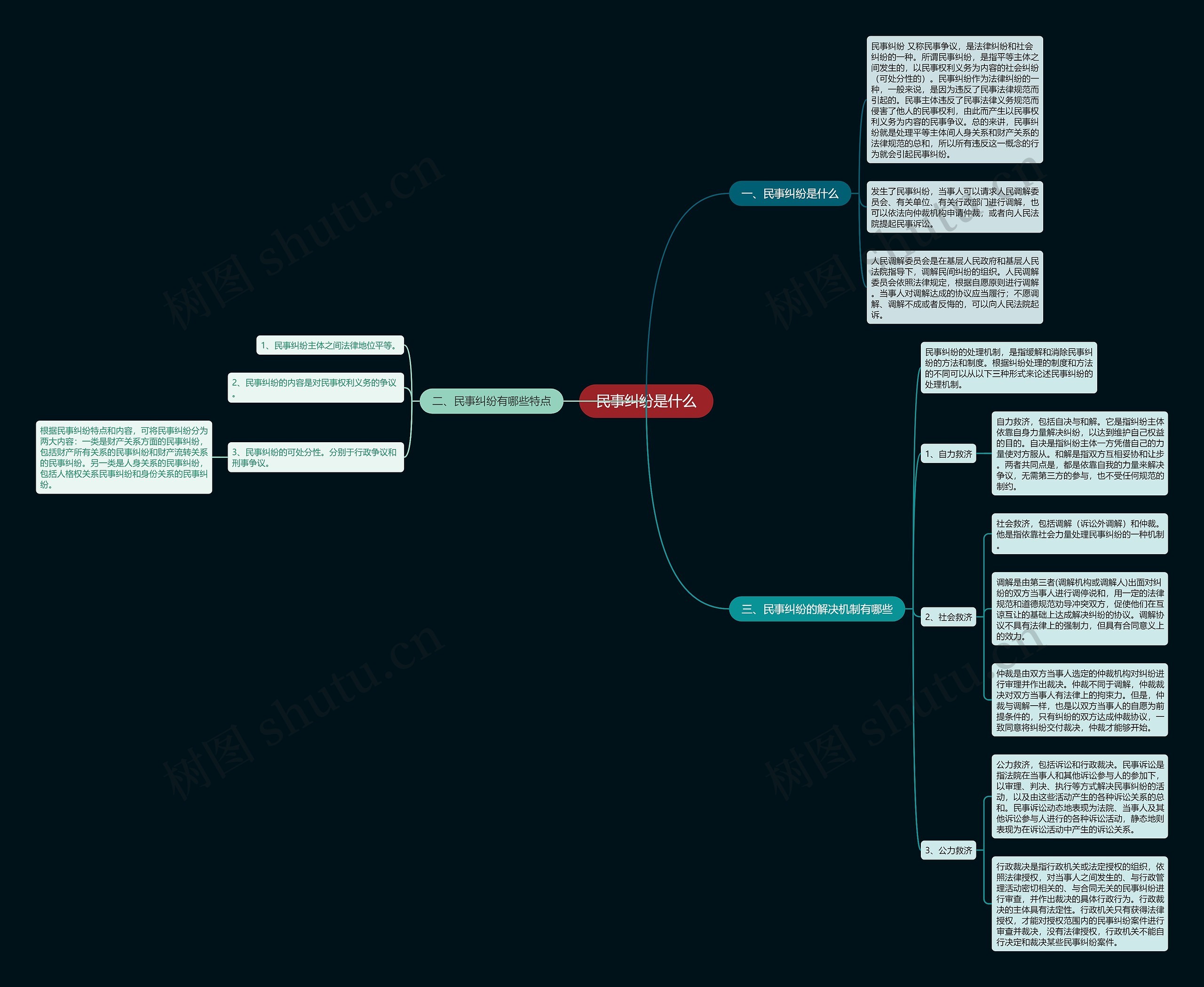 民事纠纷是什么思维导图