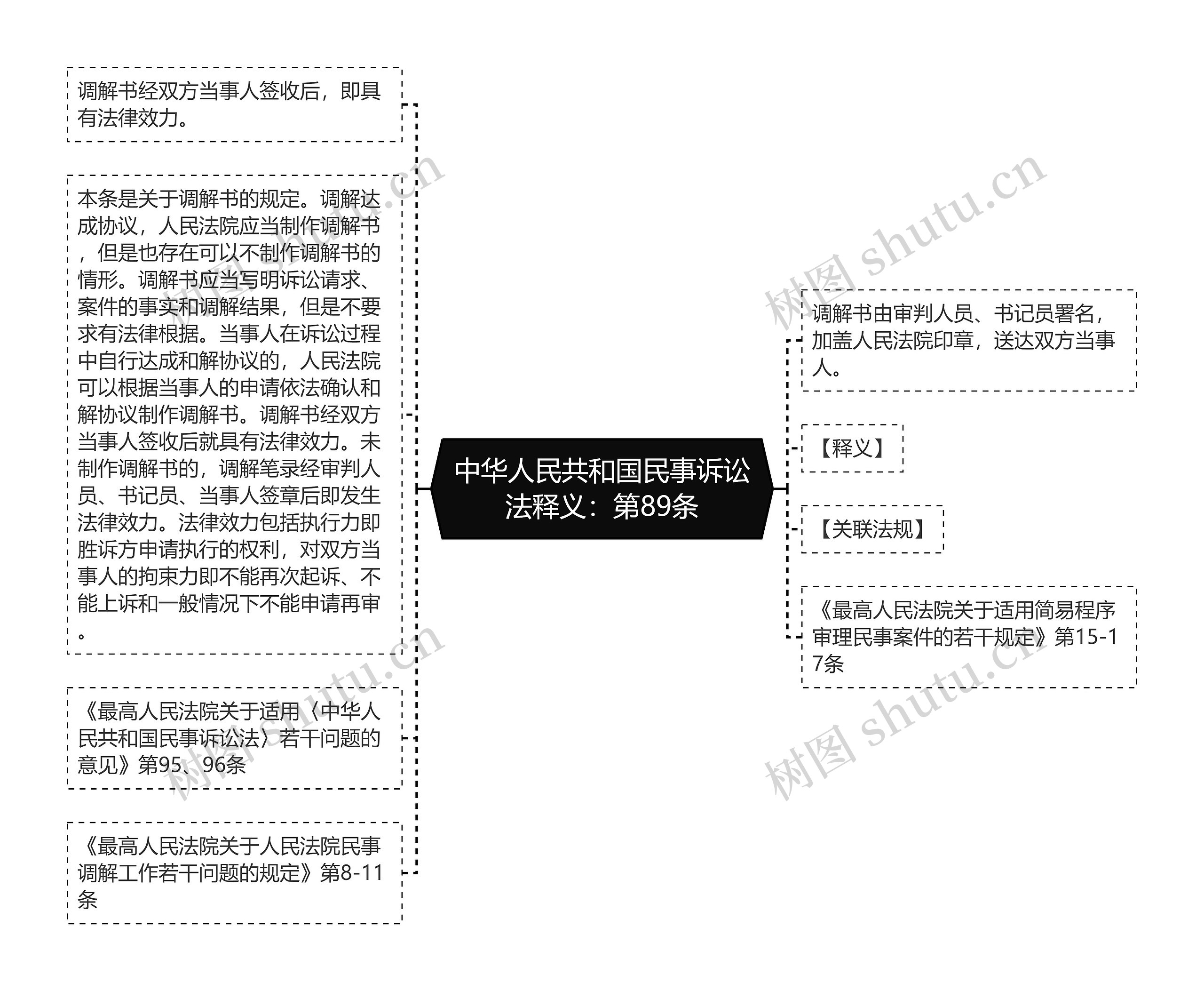 中华人民共和国民事诉讼法释义：第89条思维导图