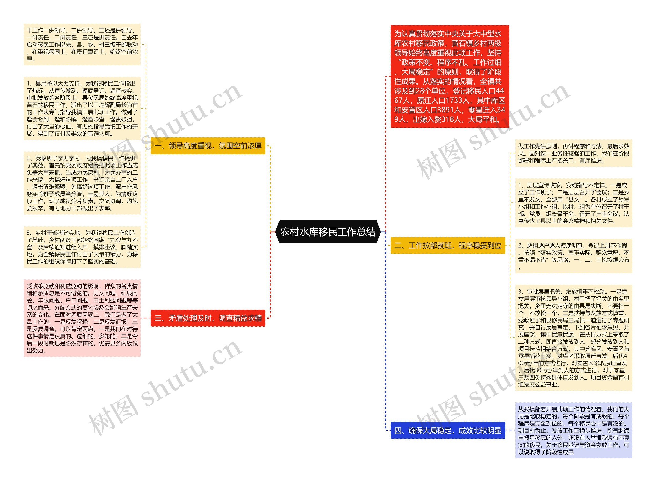 农村水库移民工作总结