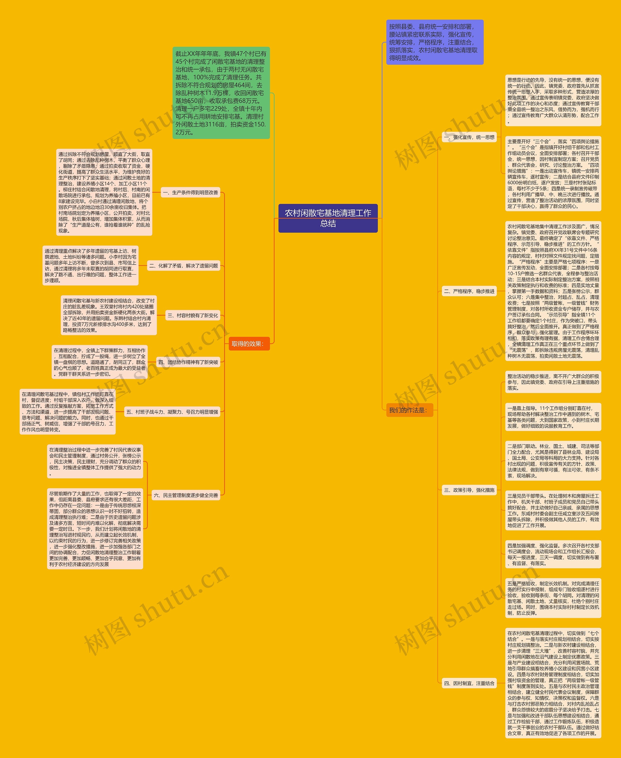 农村闲散宅基地清理工作总结思维导图