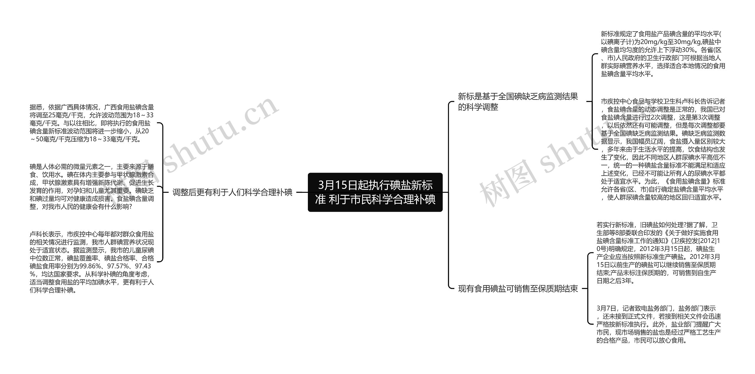 3月15日起执行碘盐新标准 利于市民科学合理补碘思维导图