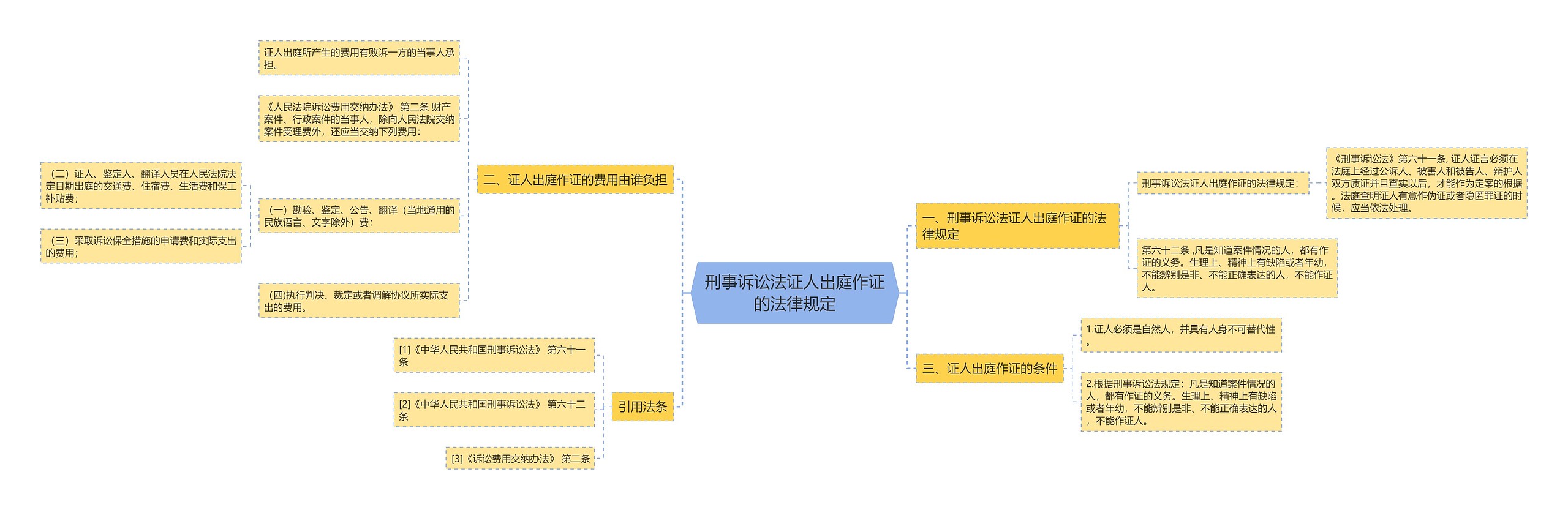 刑事诉讼法证人出庭作证的法律规定