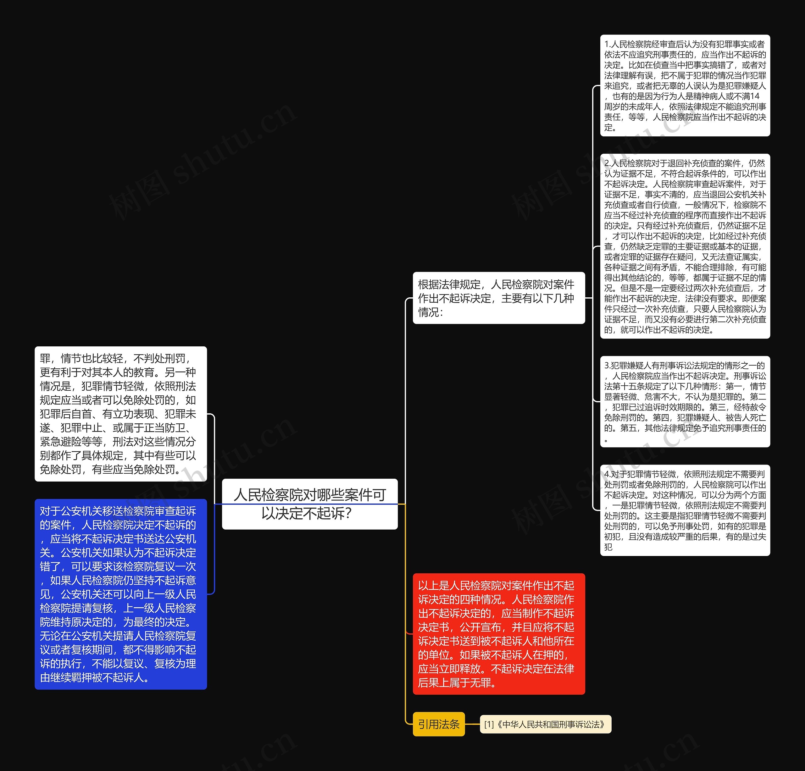 人民检察院对哪些案件可以决定不起诉？思维导图