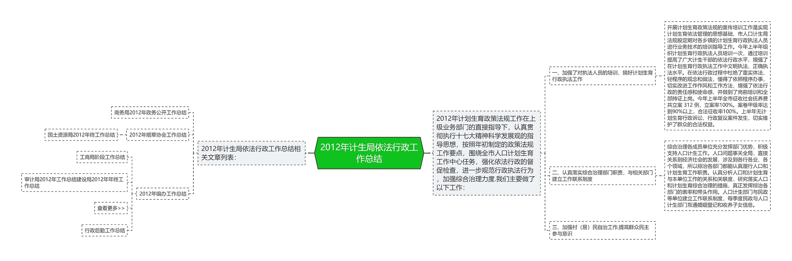 2012年计生局依法行政工作总结思维导图