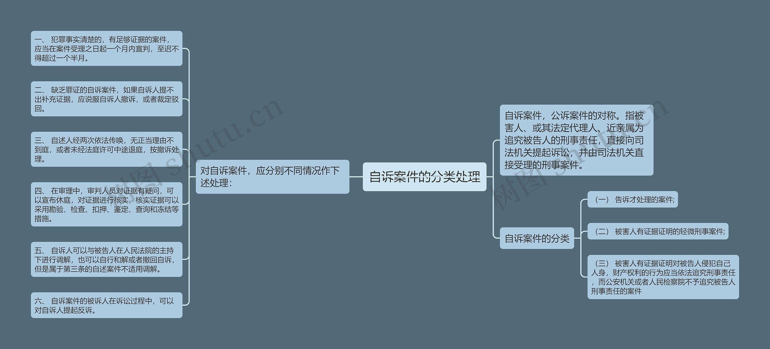 自诉案件的分类处理思维导图高清图 自诉案件的分类处理思维导图