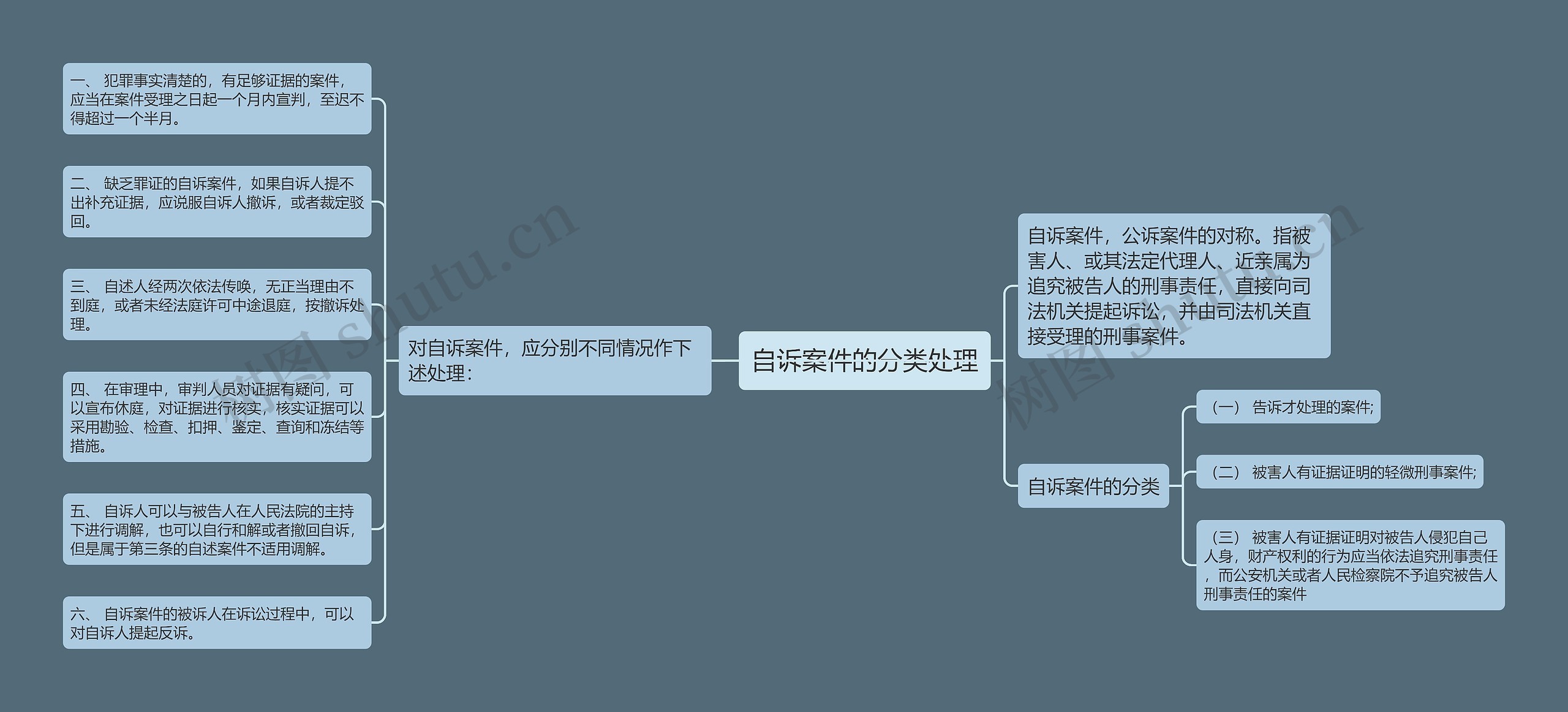 自诉案件的分类处理思维导图