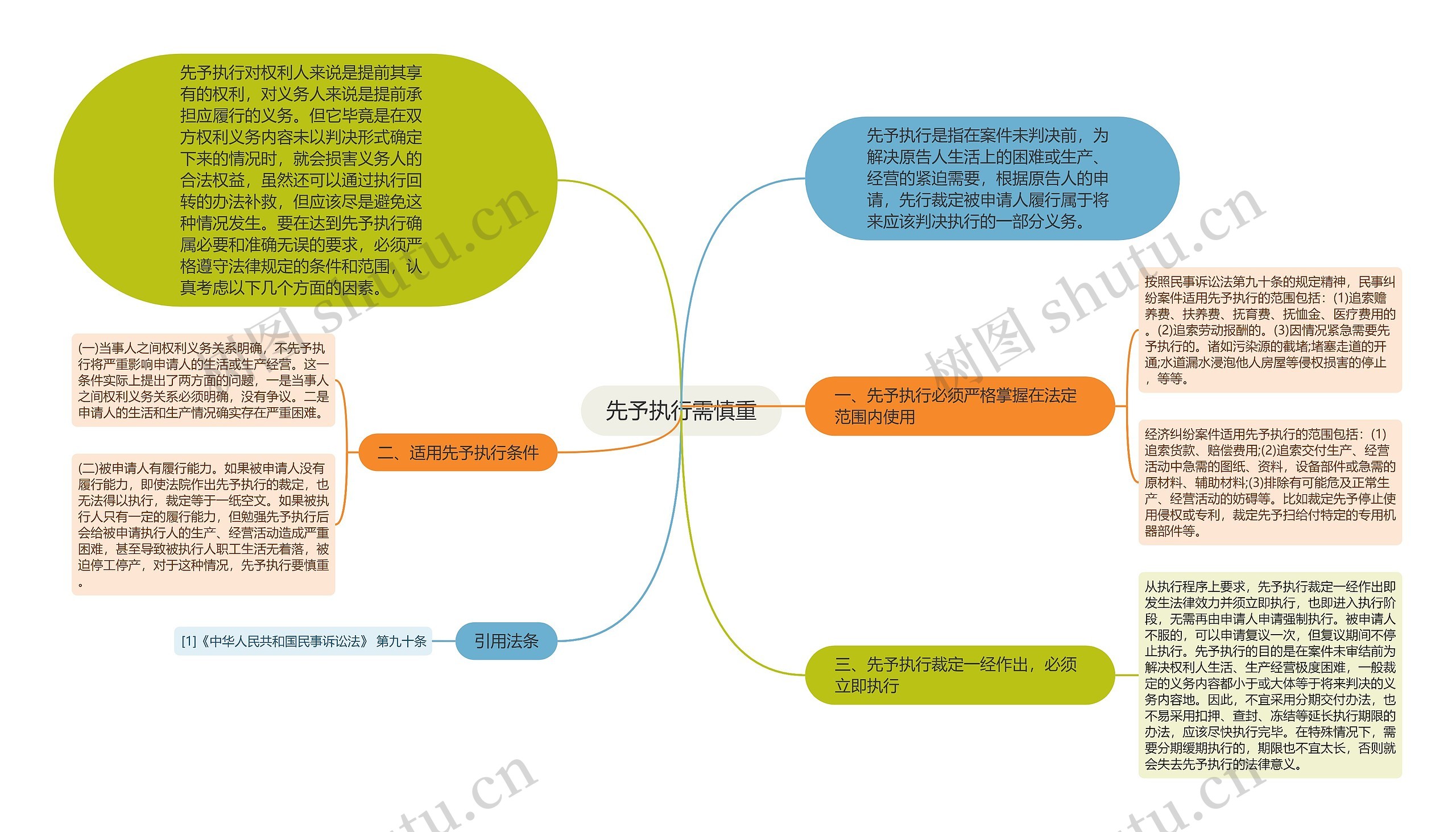 先予执行需慎重思维导图