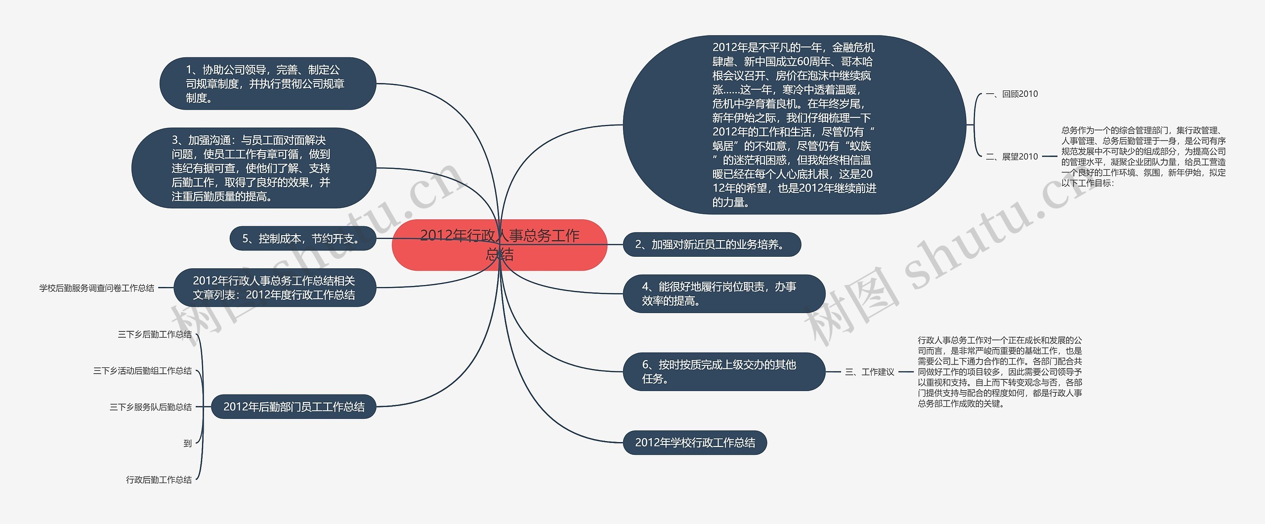 2012年行政人事总务工作总结思维导图