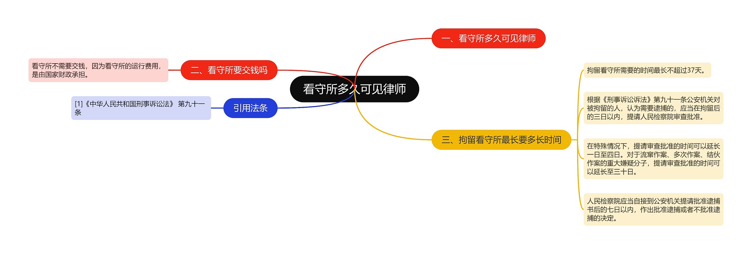 看守所多久可见律师思维导图