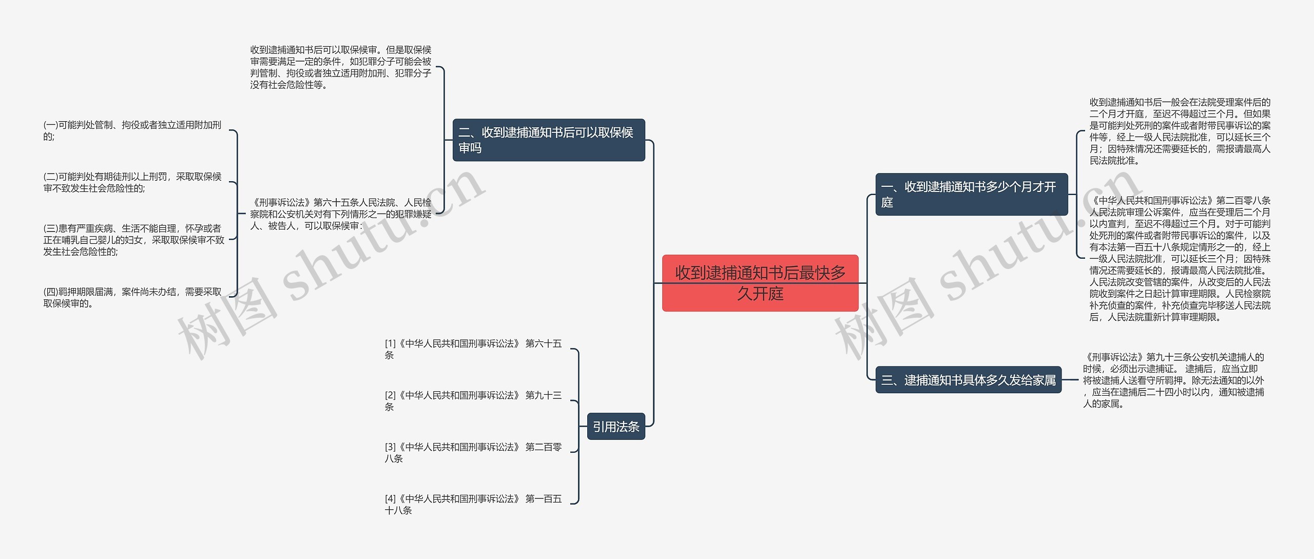 收到逮捕通知书后最快多久开庭