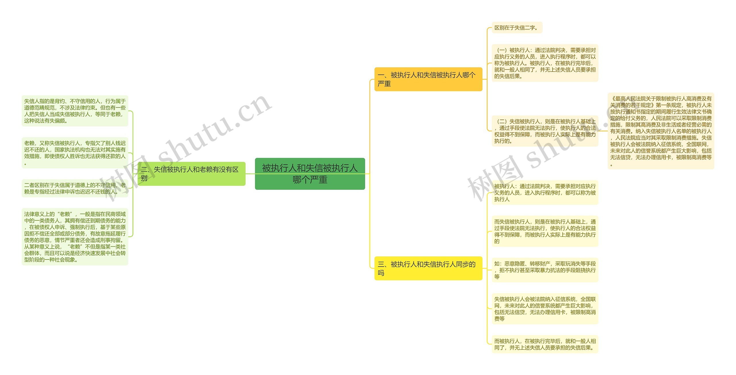 被执行人和失信被执行人哪个严重思维导图