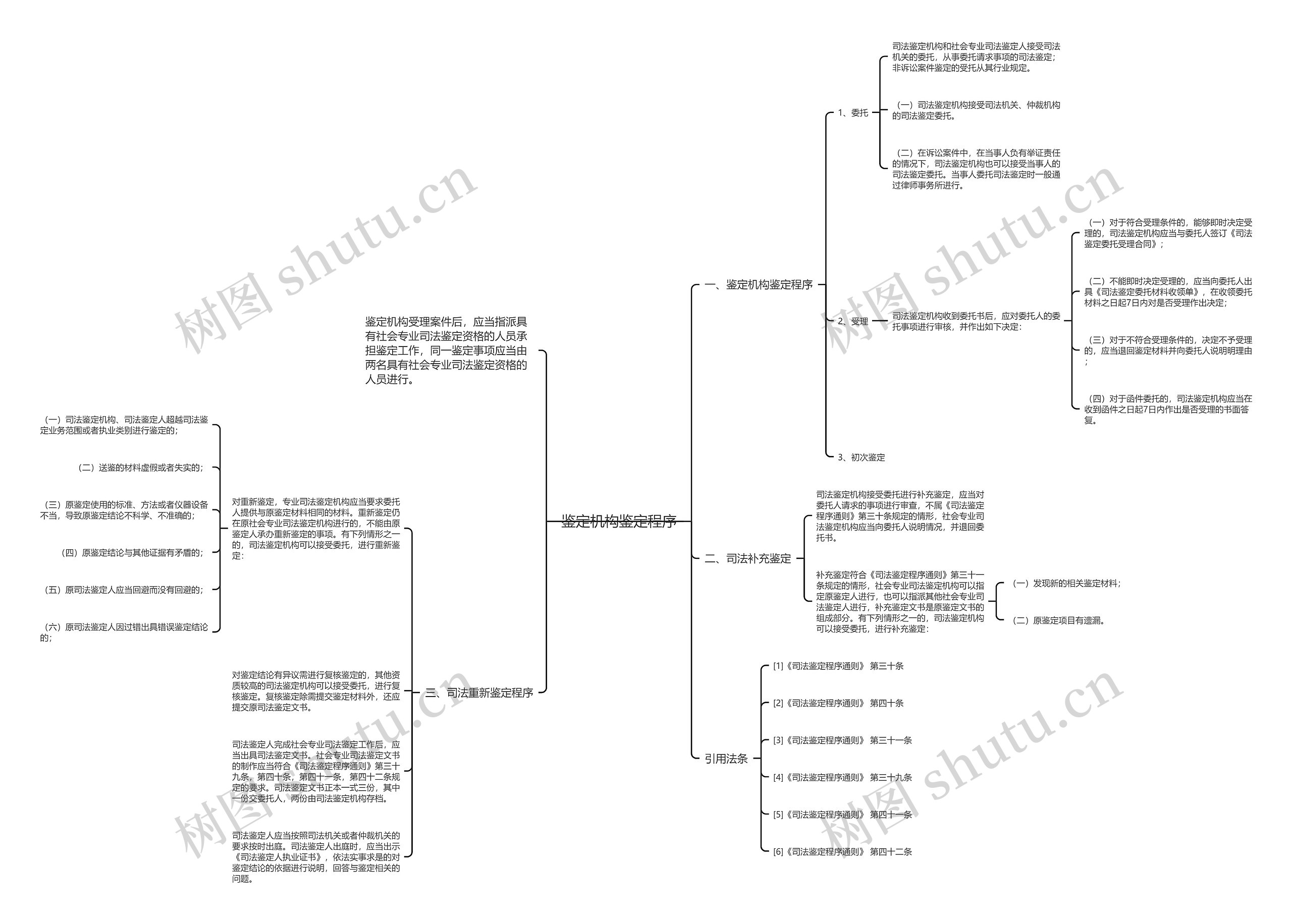 鉴定机构鉴定程序思维导图