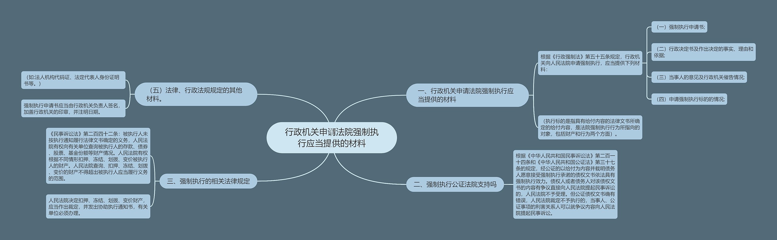 行政机关申请法院强制执行应当提供的材料思维导图