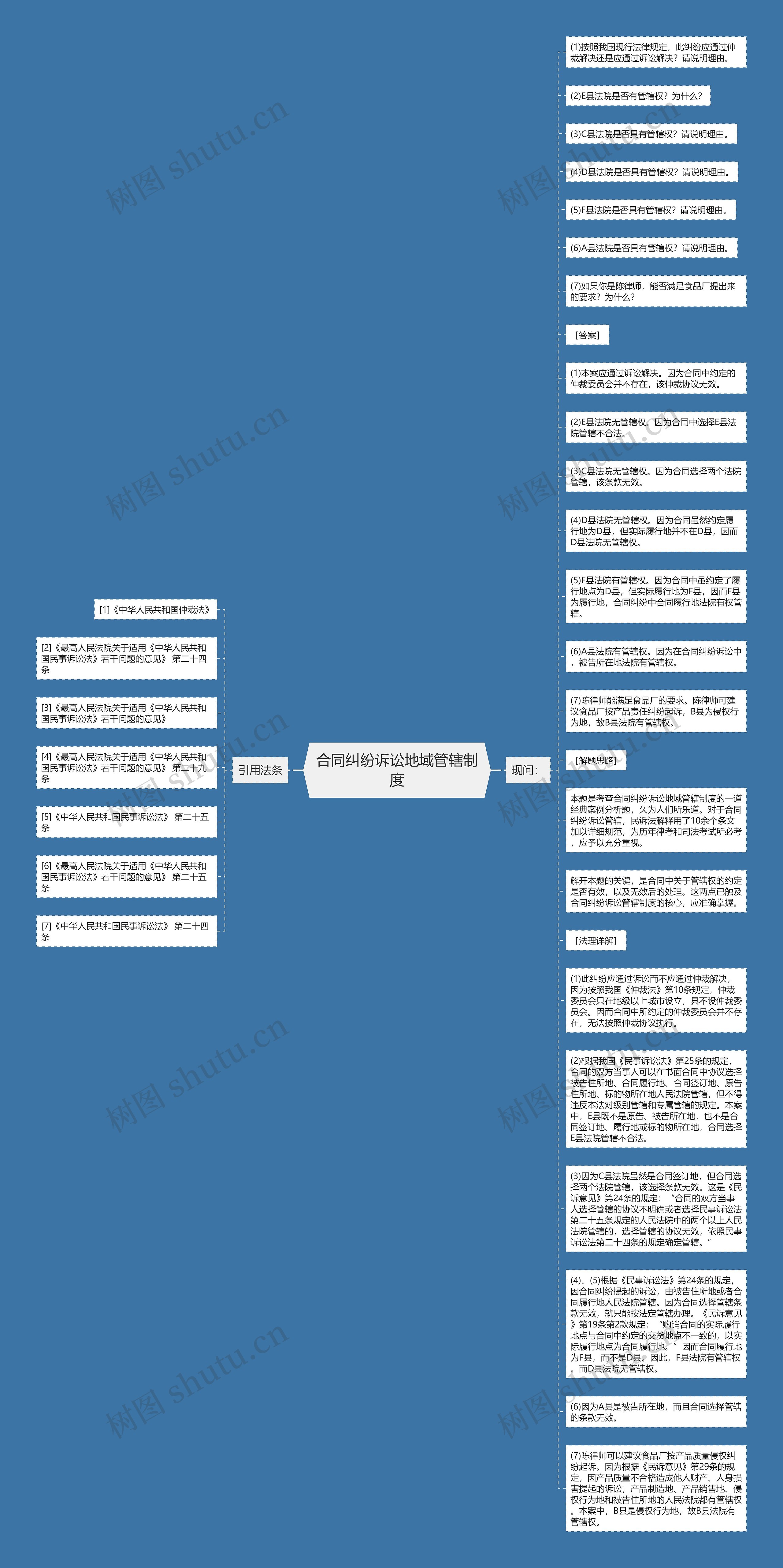 合同纠纷诉讼地域管辖制度思维导图