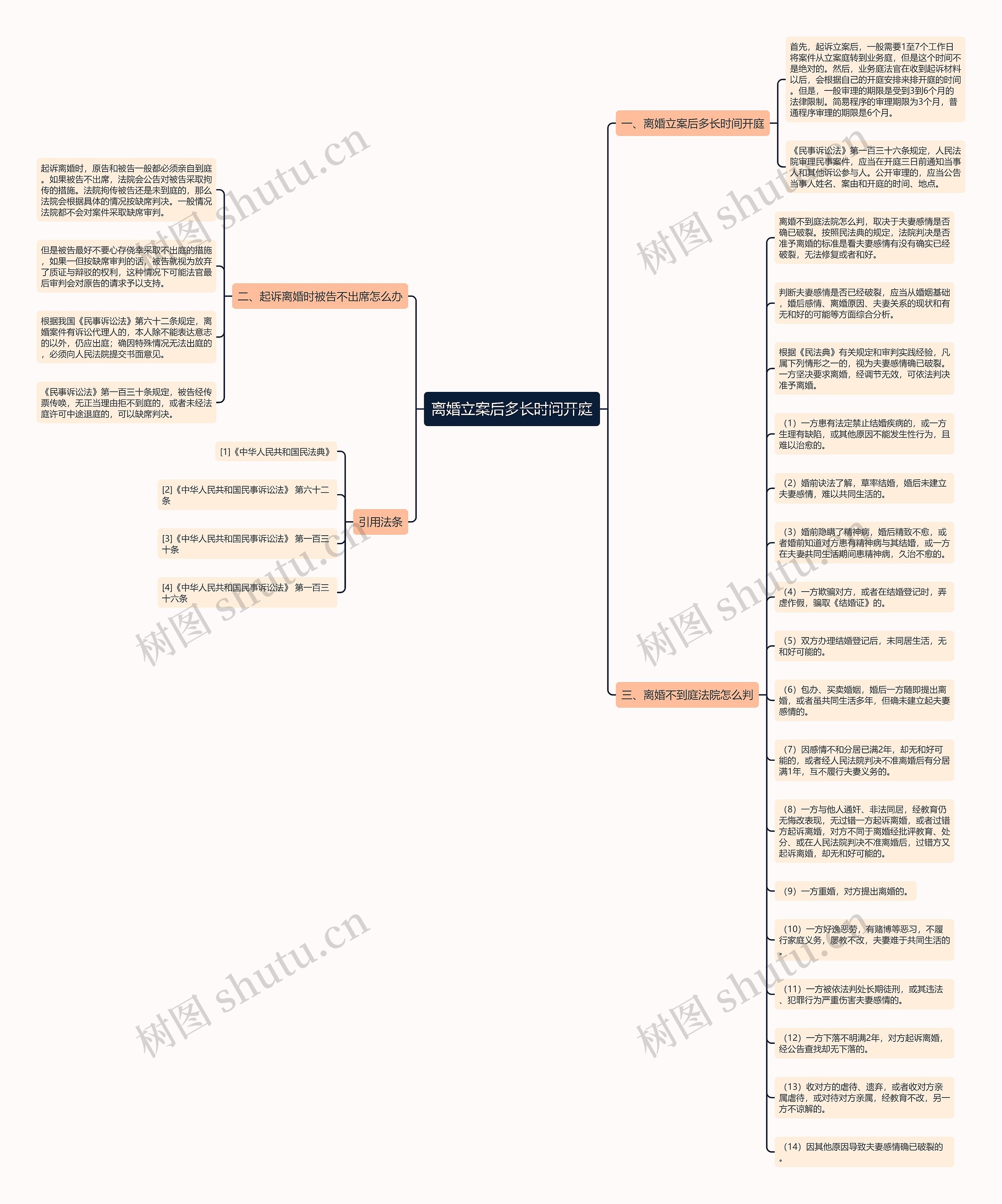 离婚立案后多长时间开庭思维导图