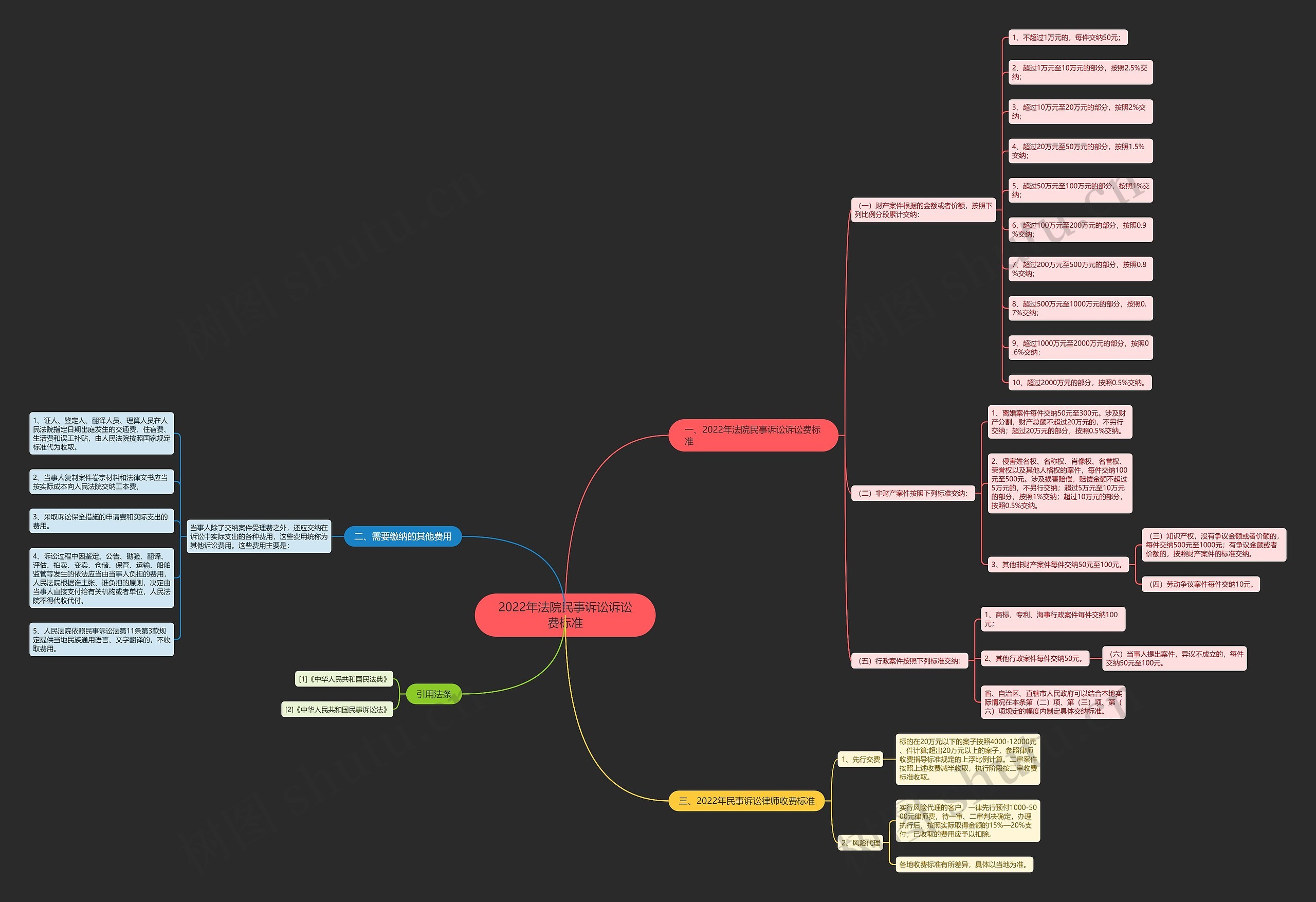 2022年法院民事诉讼诉讼费标准思维导图